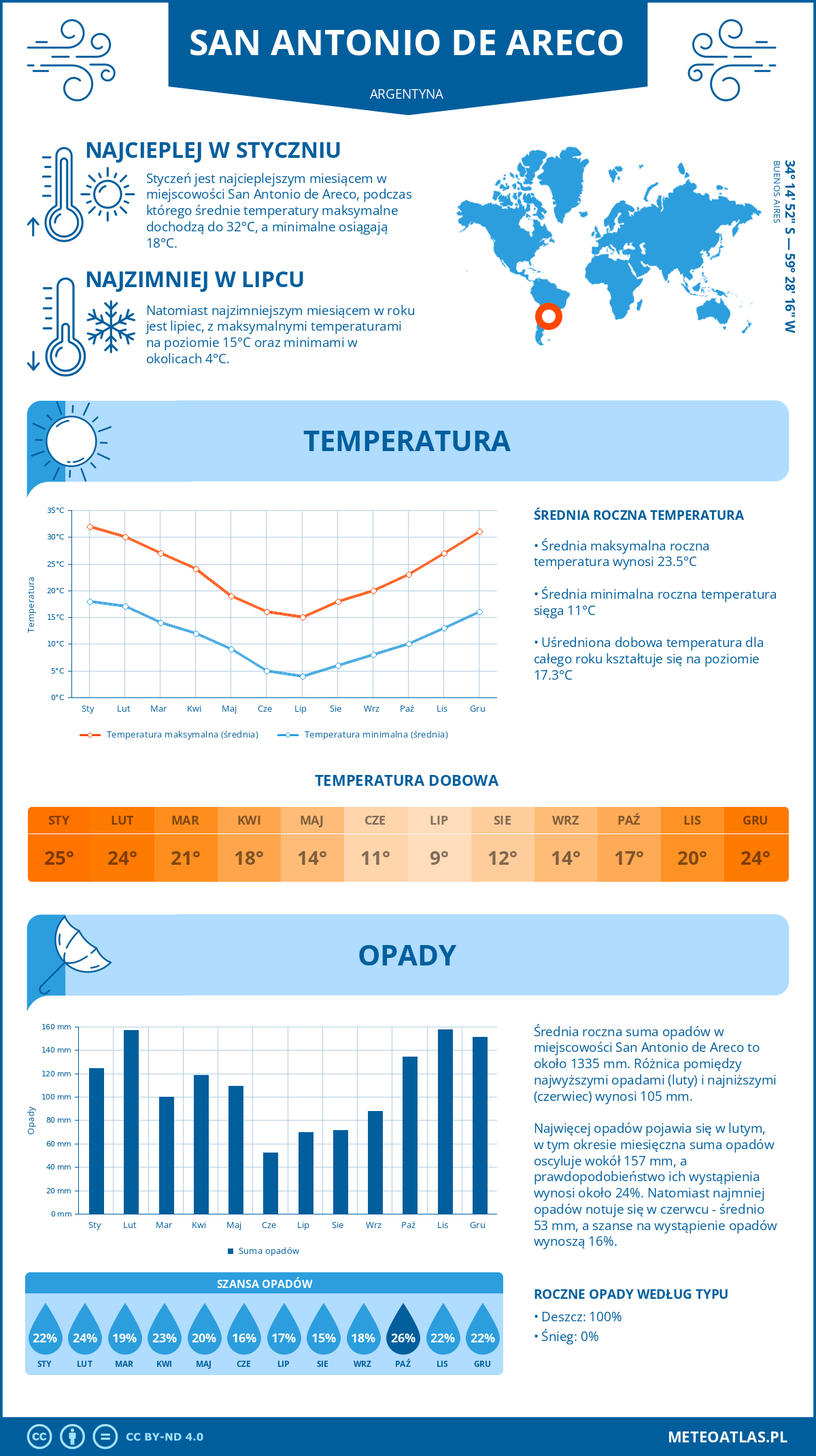 Infografika: San Antonio de Areco (Argentyna) – miesięczne temperatury i opady z wykresami rocznych trendów pogodowych