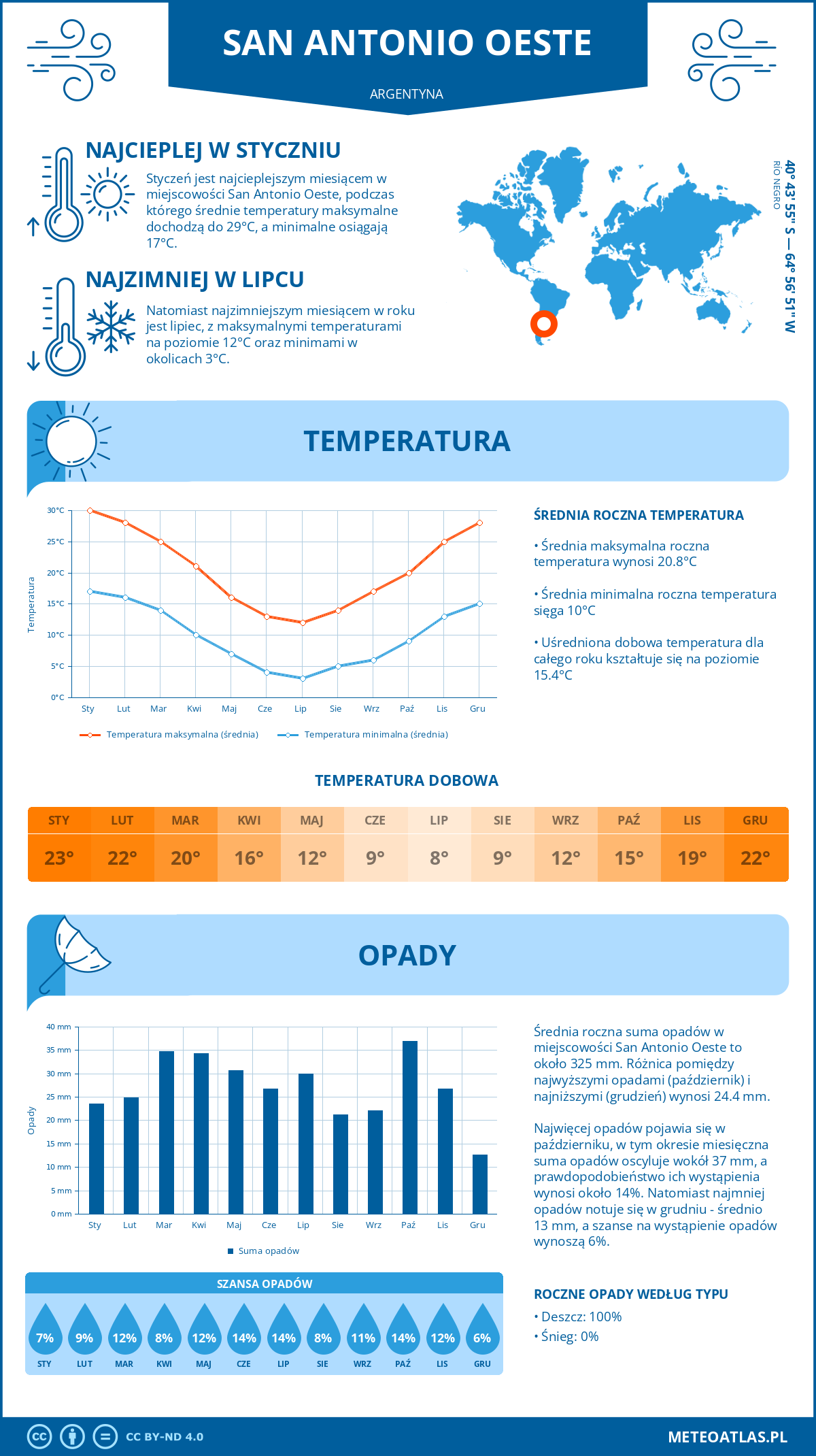 Pogoda San Antonio Oeste (Argentyna). Temperatura oraz opady.