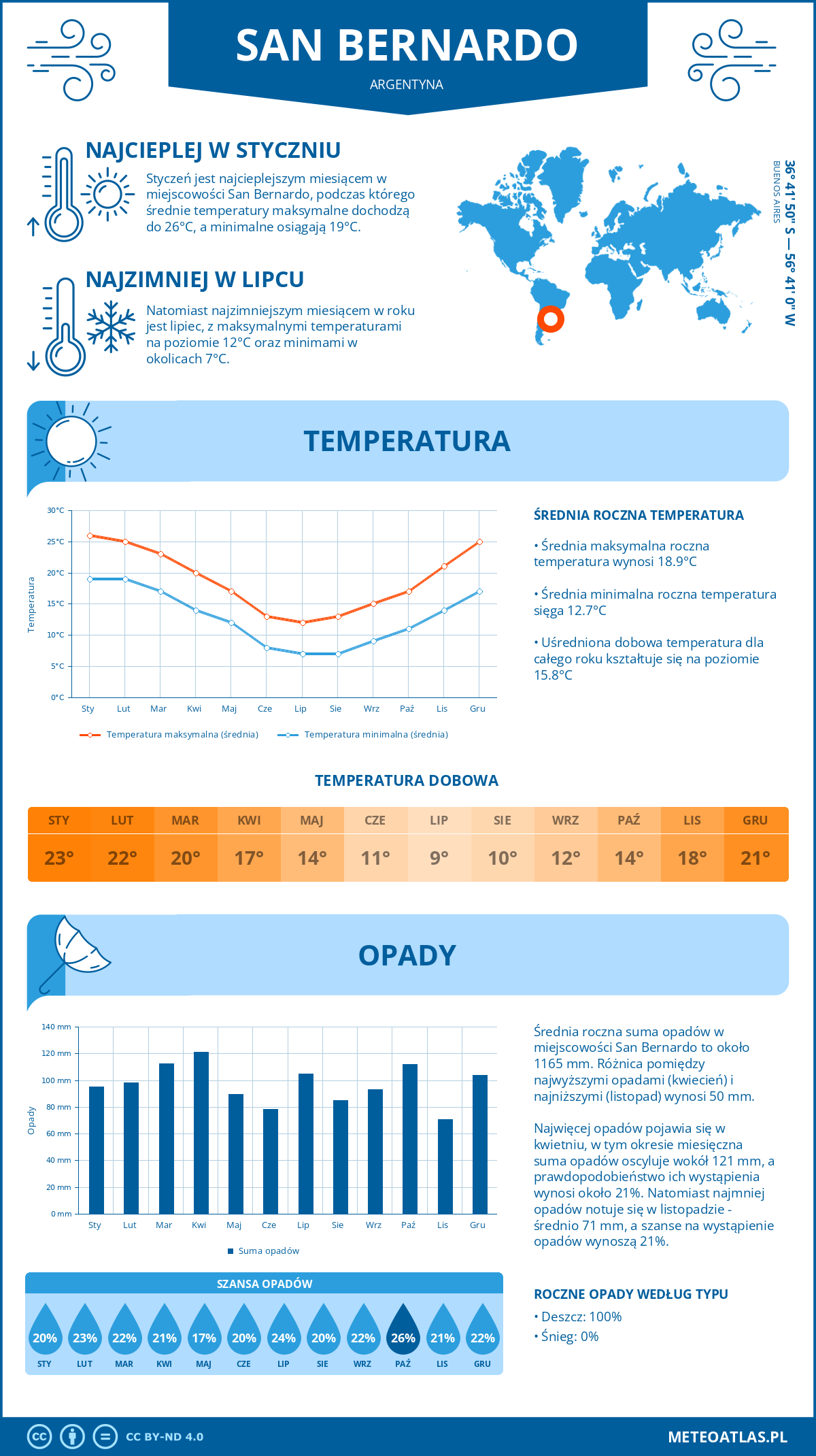 Pogoda San Bernardo (Argentyna). Temperatura oraz opady.