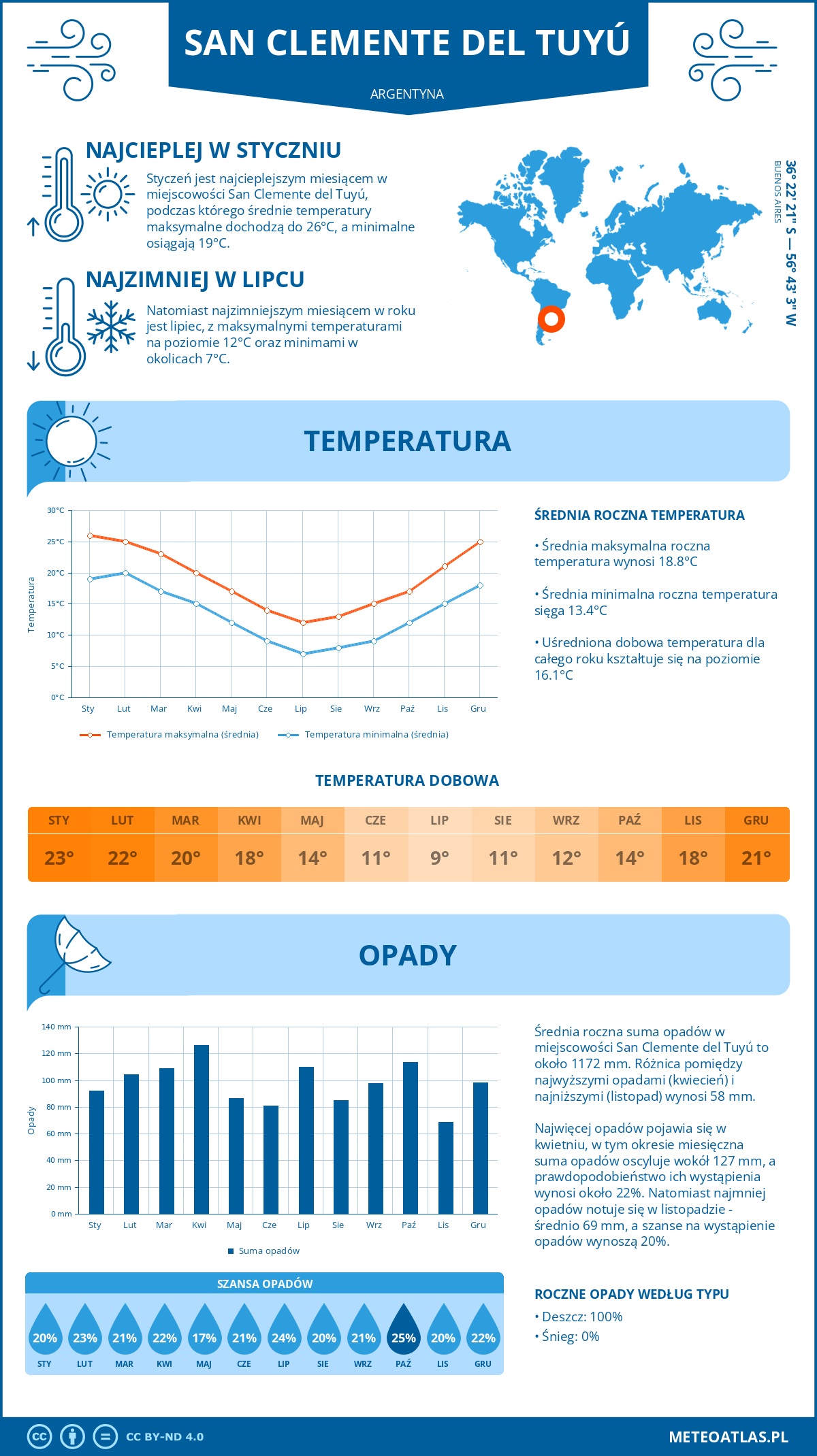 Pogoda San Clemente del Tuyú (Argentyna). Temperatura oraz opady.