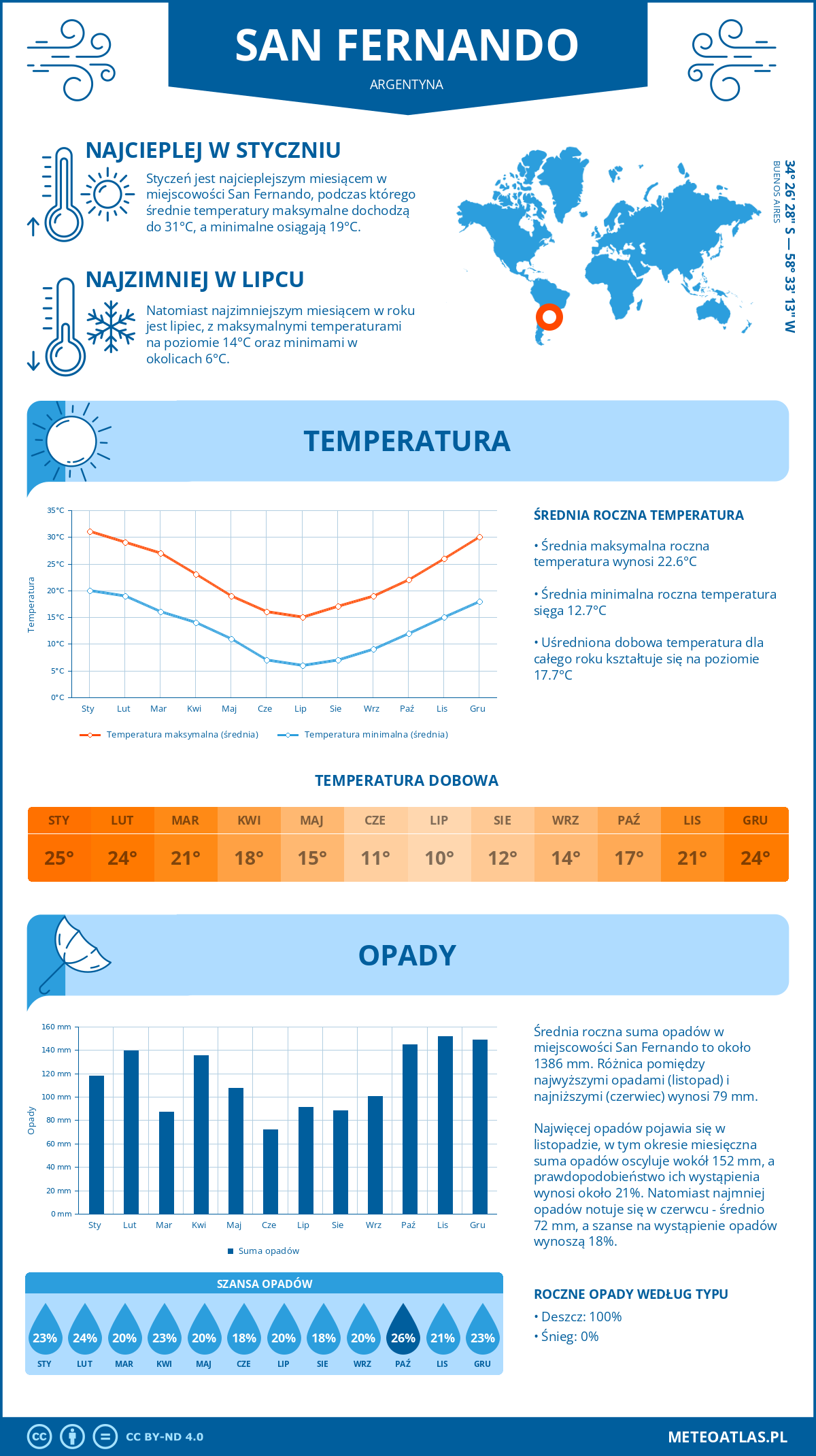 Pogoda San Fernando (Argentyna). Temperatura oraz opady.