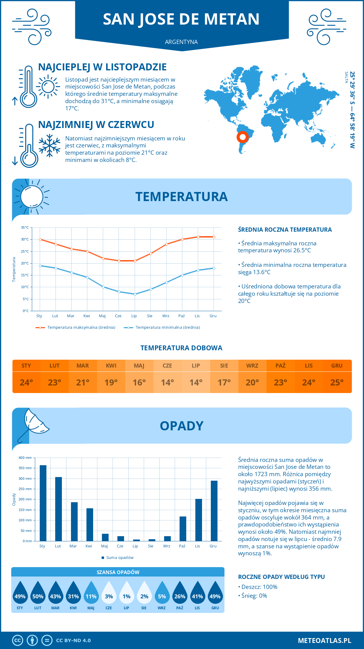 Pogoda San Jose de Metan (Argentyna). Temperatura oraz opady.