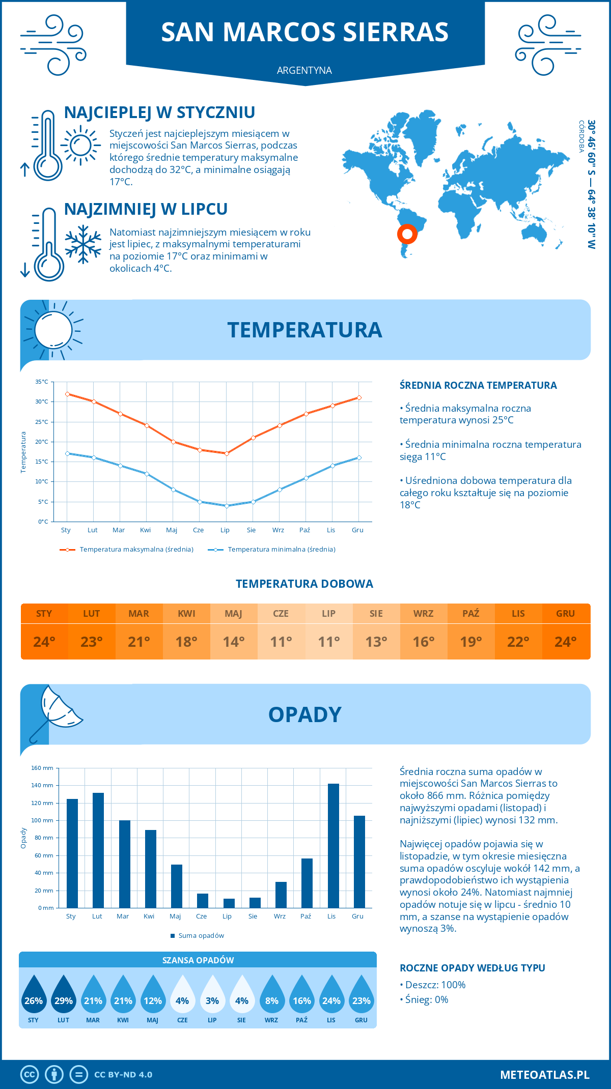 Pogoda San Marcos Sierras (Argentyna). Temperatura oraz opady.