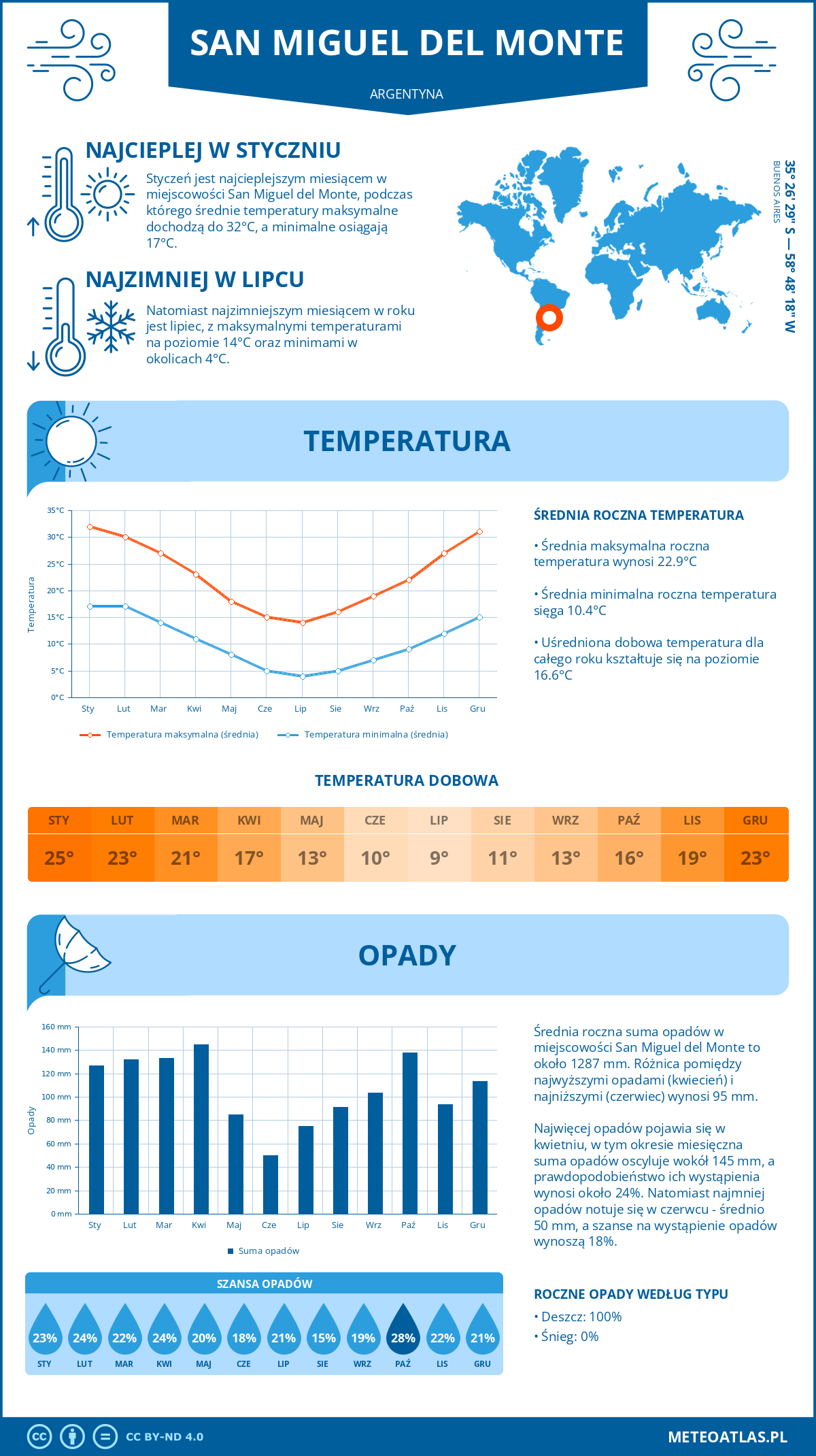 Infografika: San Miguel del Monte (Argentyna) – miesięczne temperatury i opady z wykresami rocznych trendów pogodowych