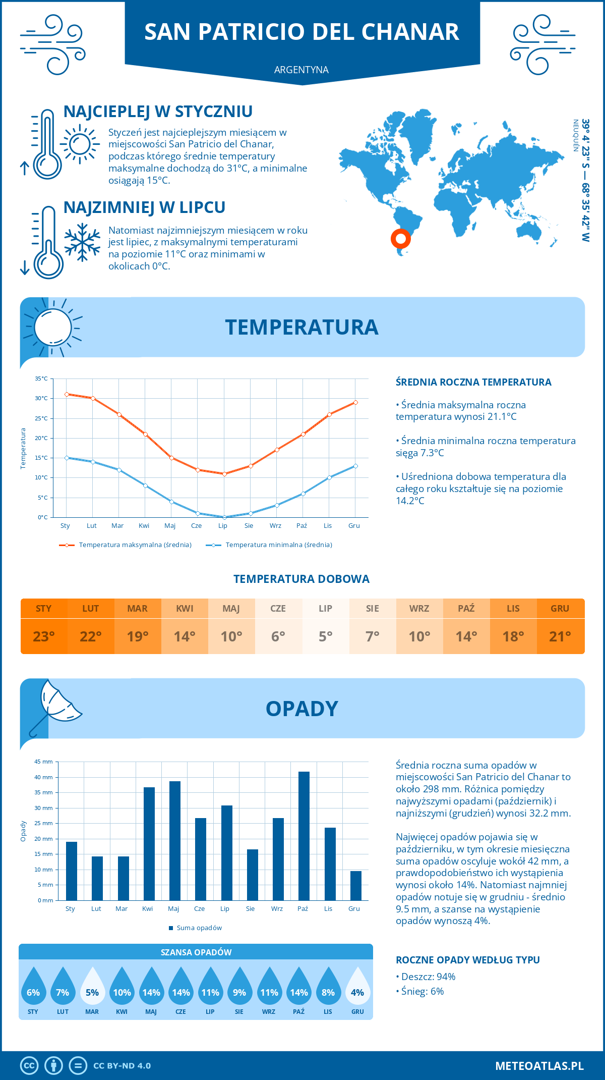 Pogoda San Patricio del Chanar (Argentyna). Temperatura oraz opady.