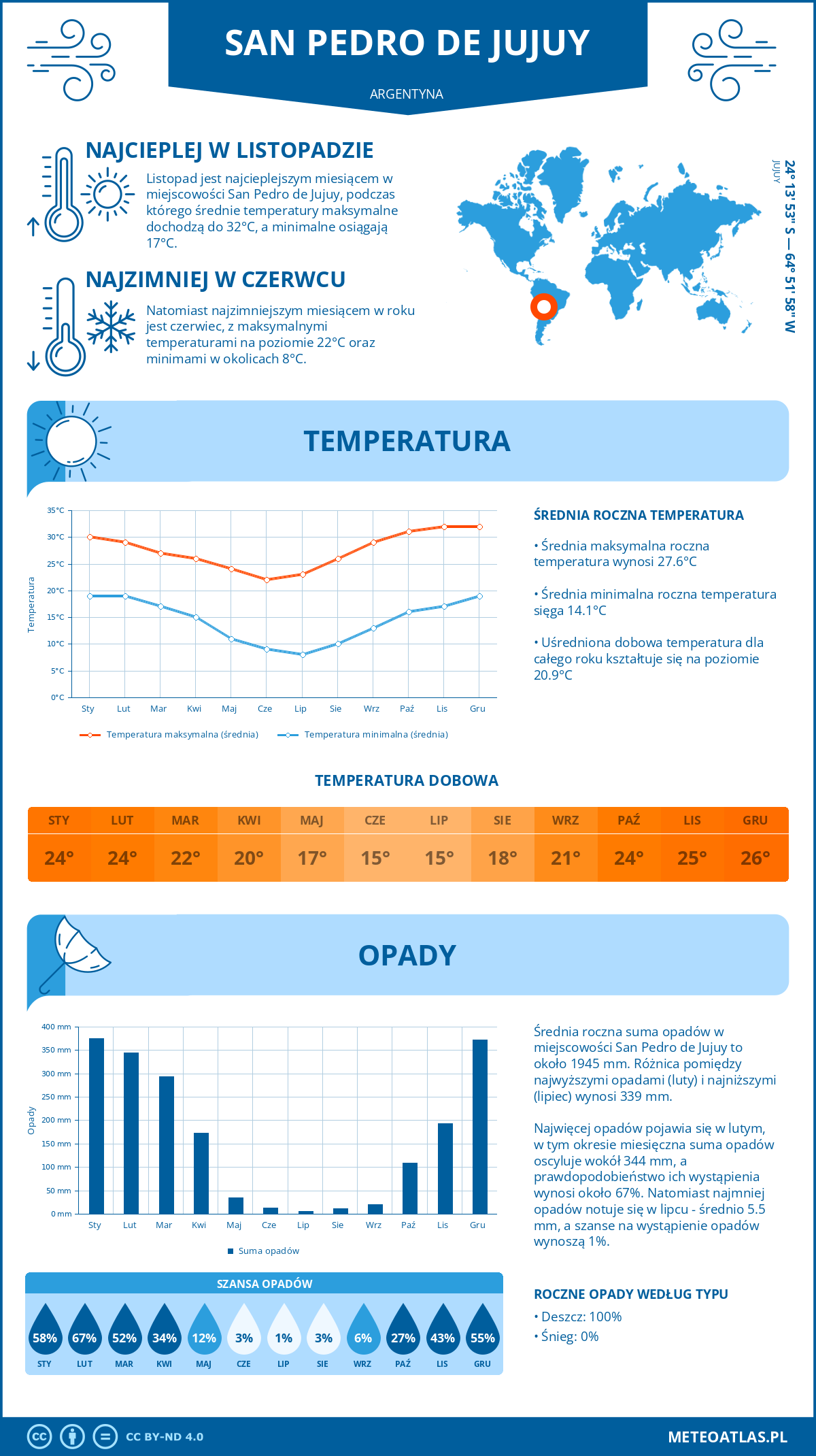 Pogoda San Pedro de Jujuy (Argentyna). Temperatura oraz opady.