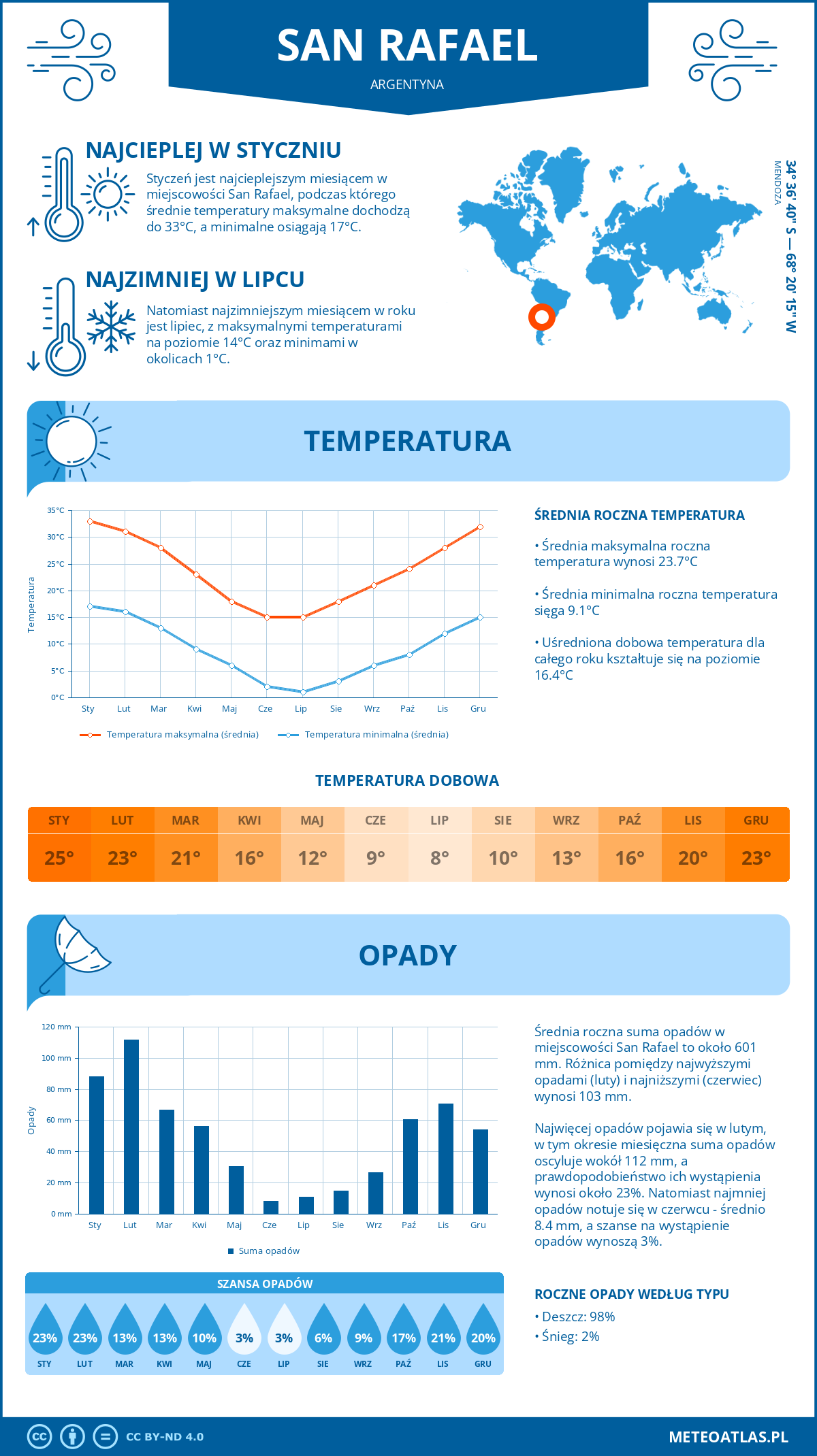 Pogoda San Rafael (Argentyna). Temperatura oraz opady.