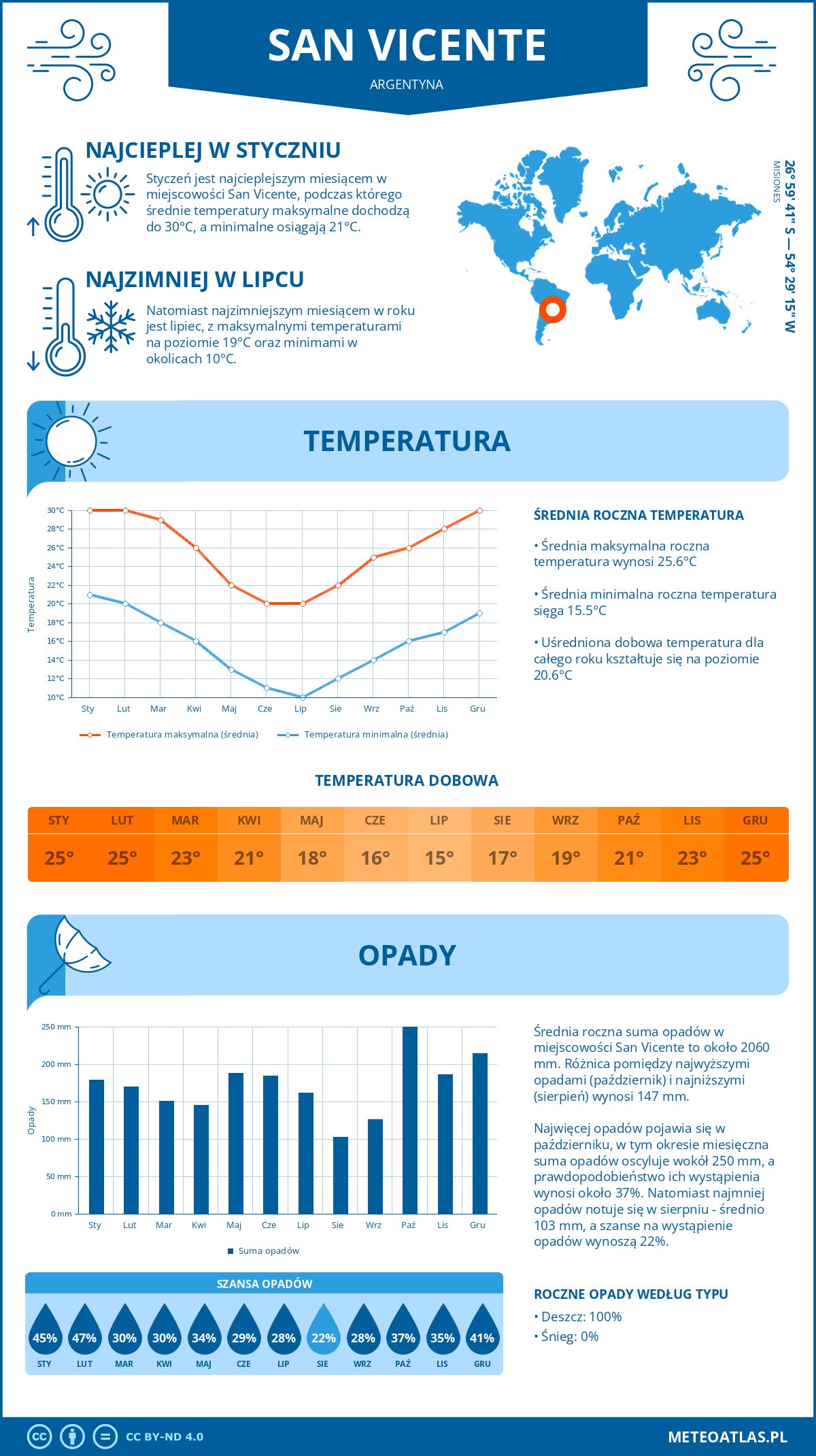 Infografika: San Vicente (Argentyna) – miesięczne temperatury i opady z wykresami rocznych trendów pogodowych