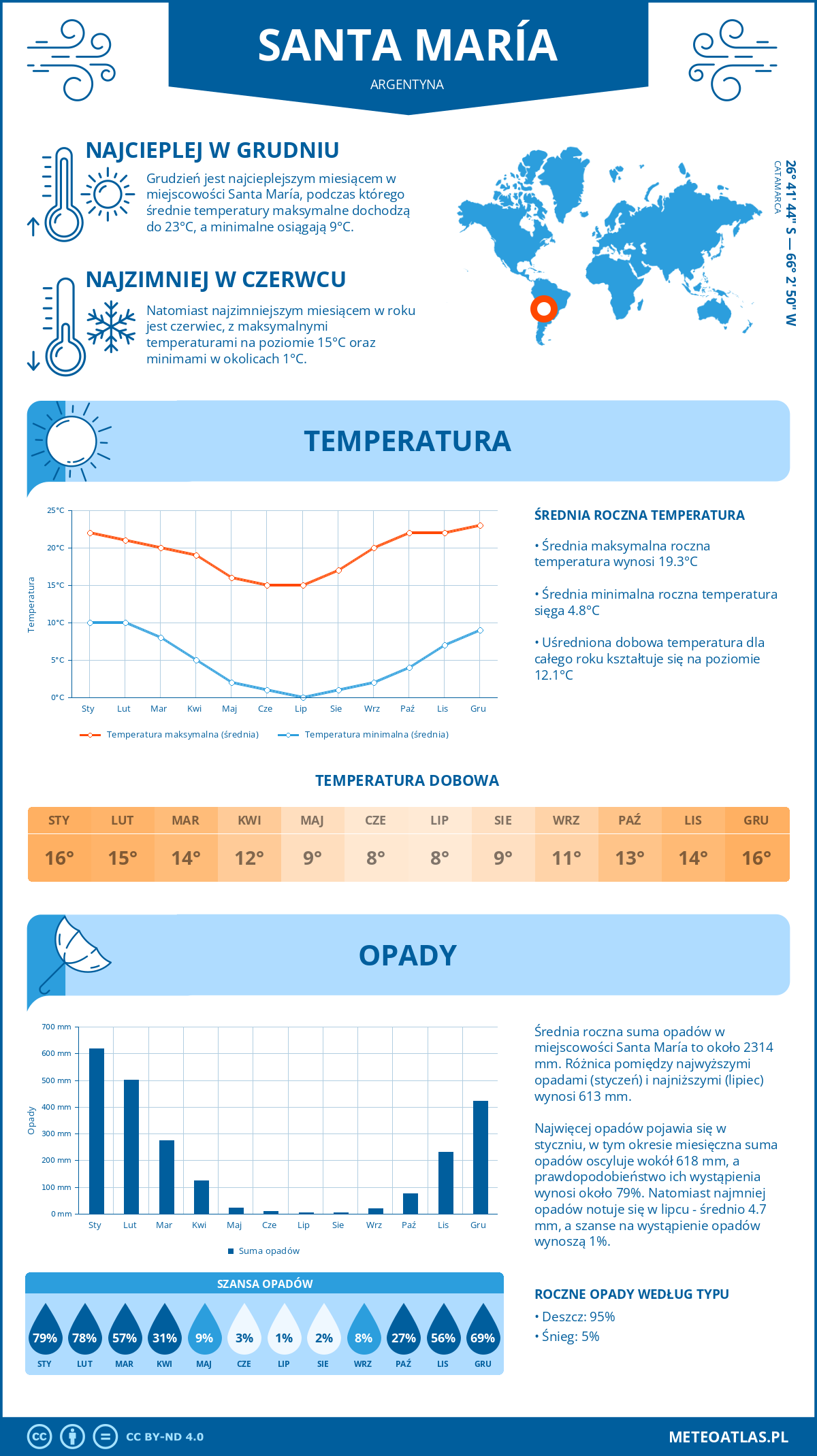 Infografika: Santa María (Argentyna) – miesięczne temperatury i opady z wykresami rocznych trendów pogodowych