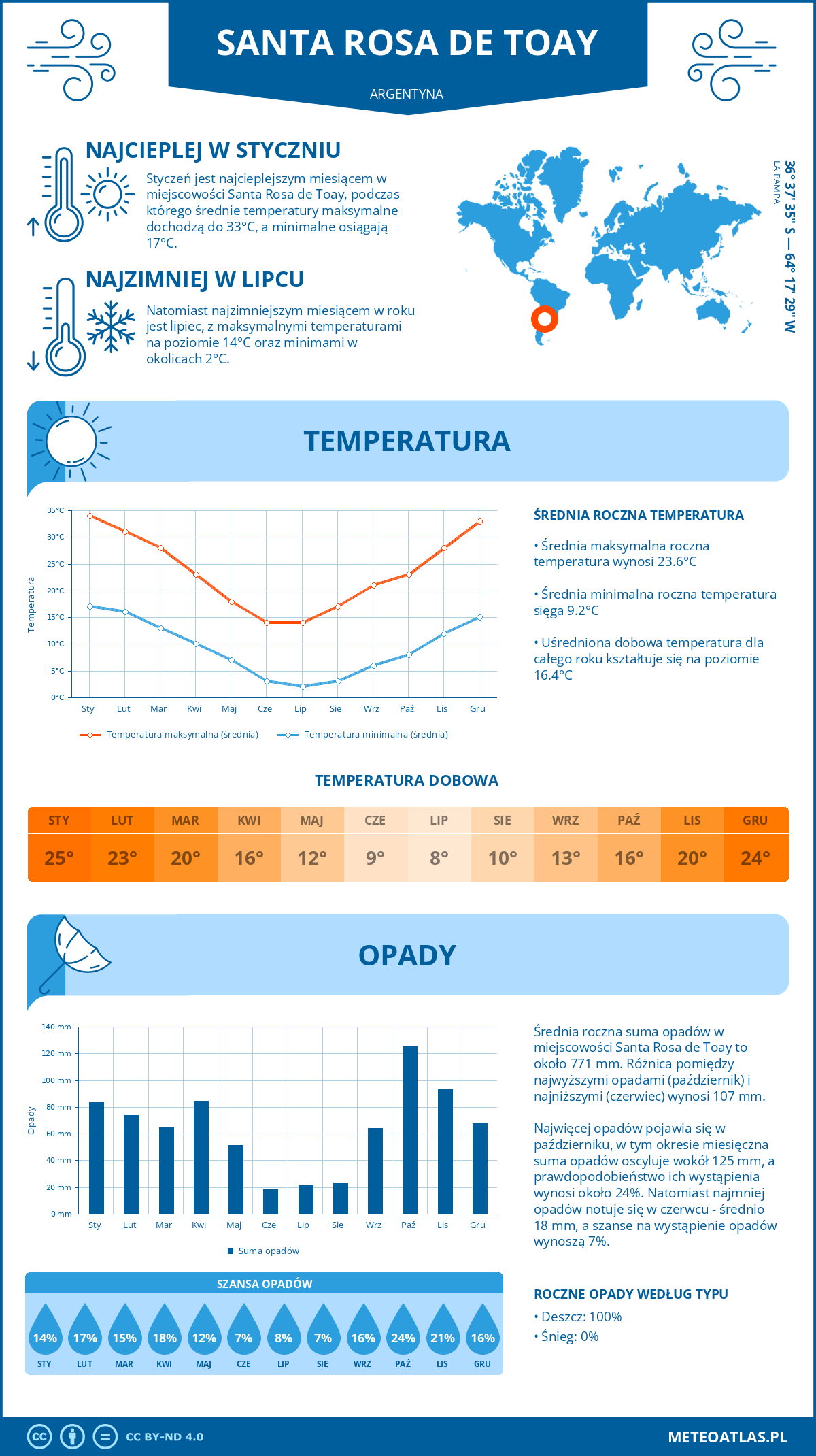 Pogoda Santa Rosa de Toay (Argentyna). Temperatura oraz opady.