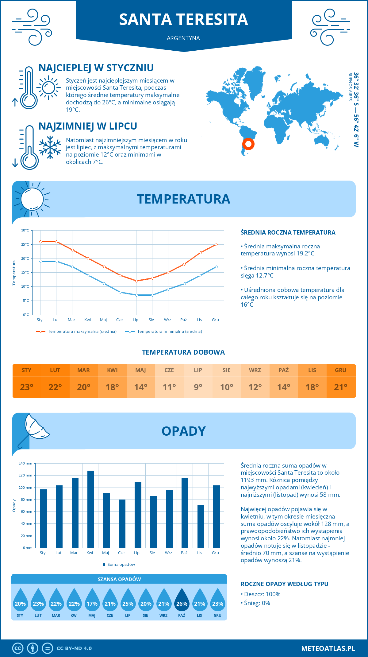 Pogoda Santa Teresita (Argentyna). Temperatura oraz opady.