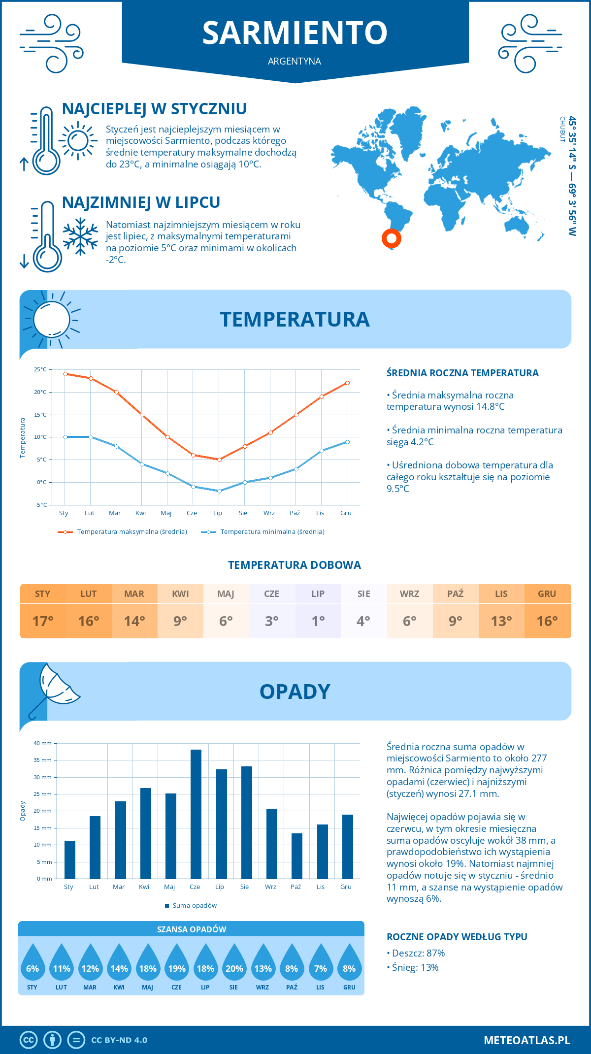 Pogoda Sarmiento (Argentyna). Temperatura oraz opady.