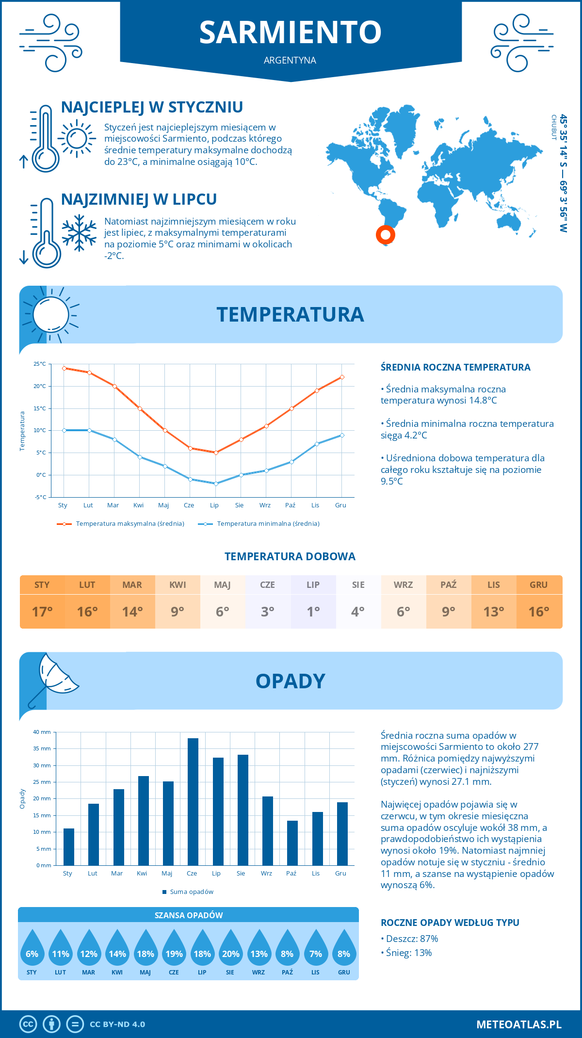 Infografika: Sarmiento (Argentyna) – miesięczne temperatury i opady z wykresami rocznych trendów pogodowych