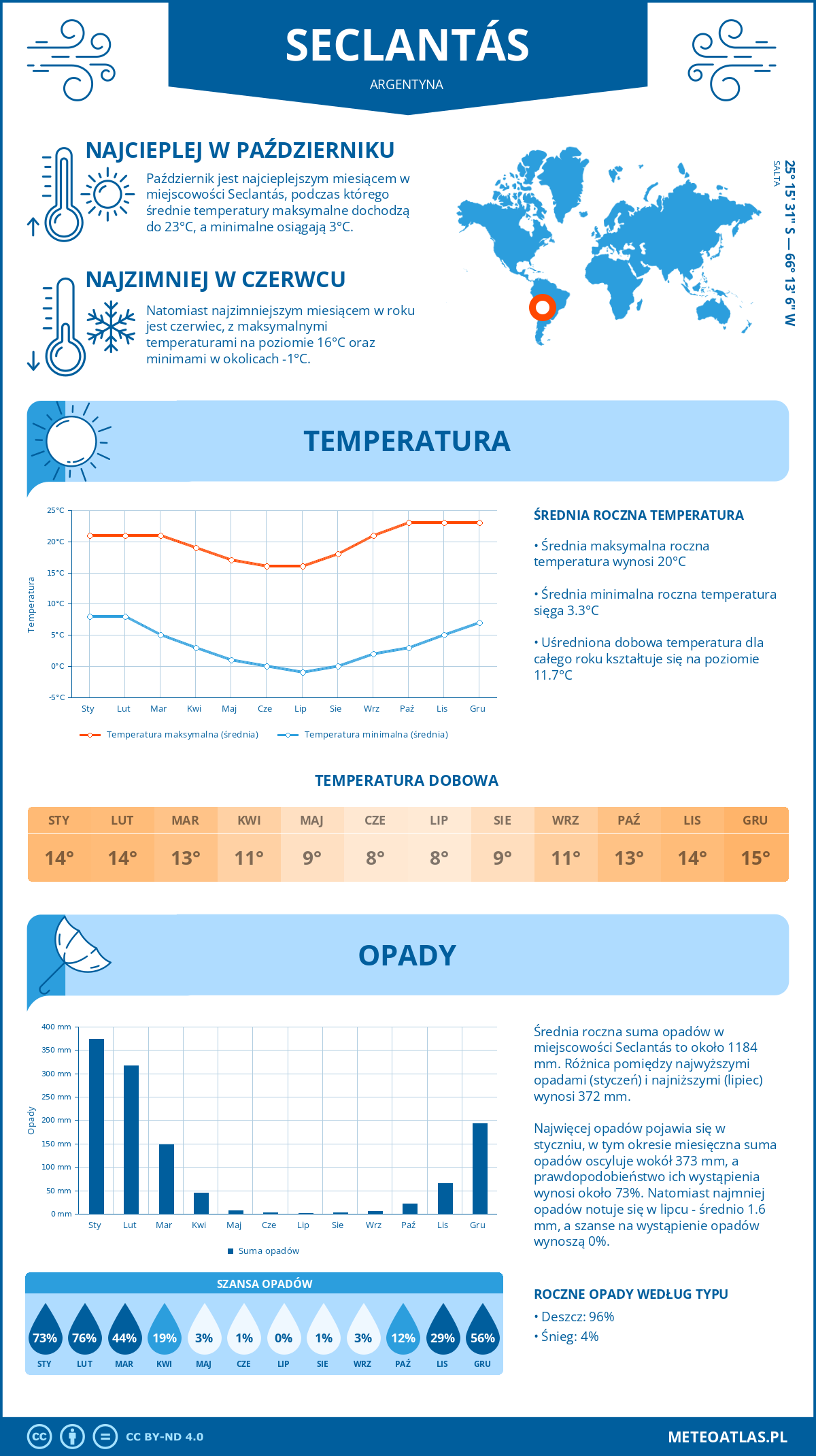 Pogoda Seclantás (Argentyna). Temperatura oraz opady.
