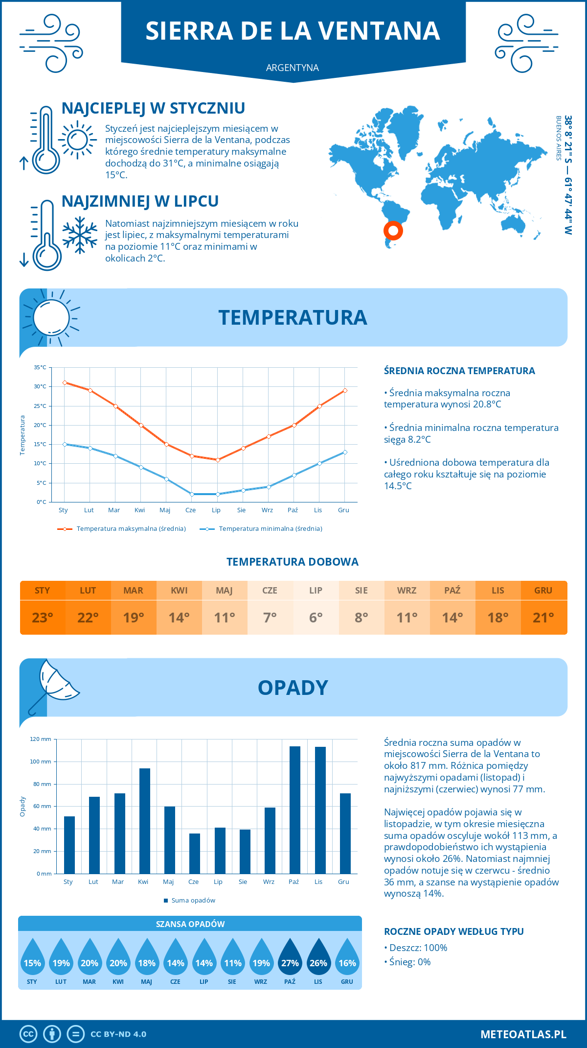 Infografika: Sierra de la Ventana (Argentyna) – miesięczne temperatury i opady z wykresami rocznych trendów pogodowych