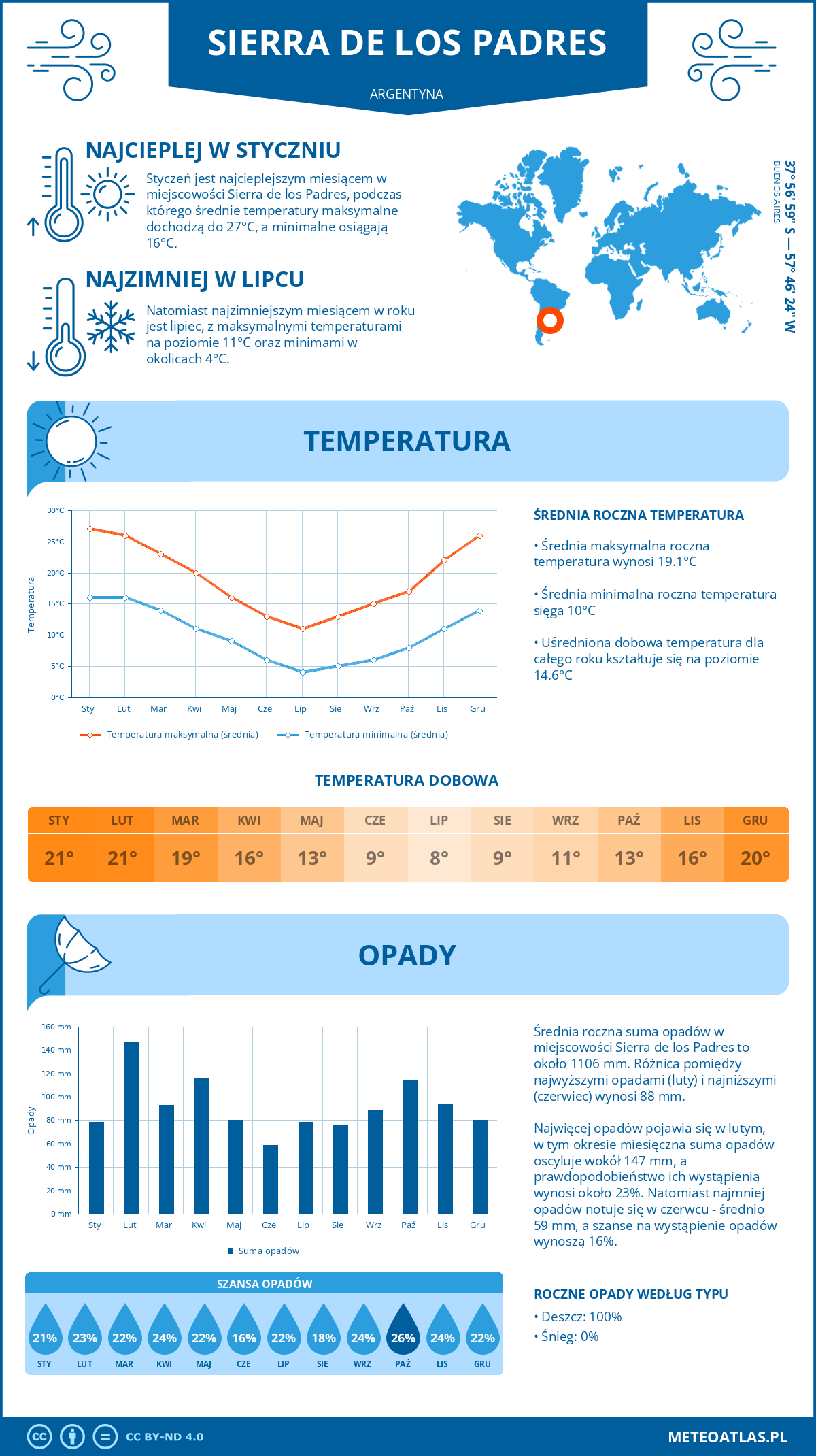 Pogoda Sierra de los Padres (Argentyna). Temperatura oraz opady.