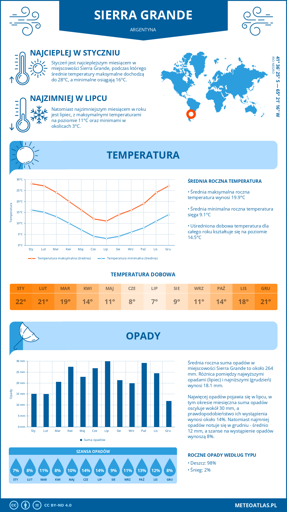 Pogoda Sierra Grande (Argentyna). Temperatura oraz opady.