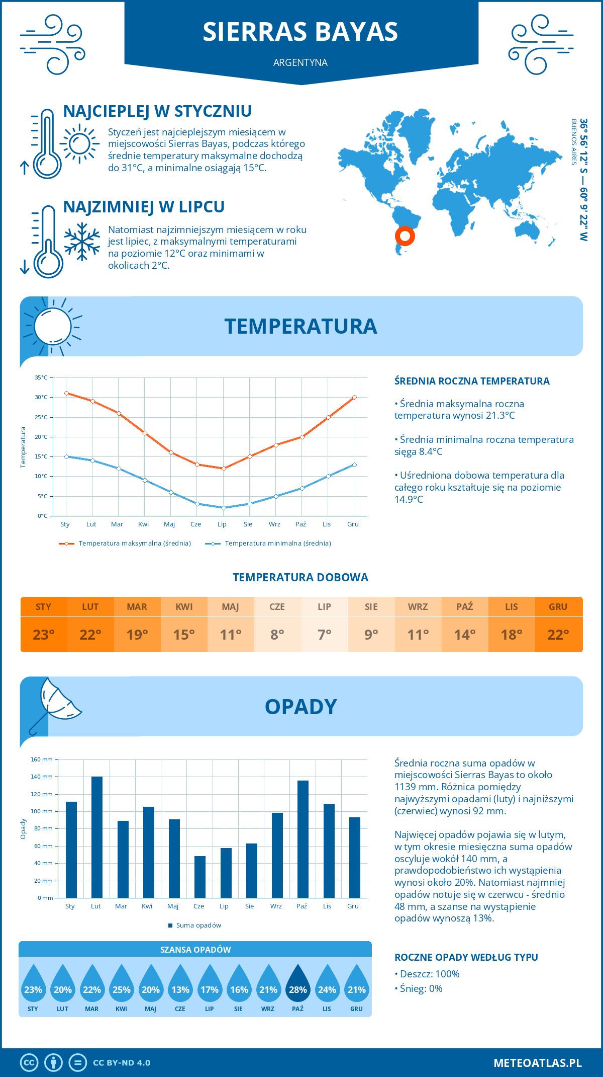 Infografika: Sierras Bayas (Argentyna) – miesięczne temperatury i opady z wykresami rocznych trendów pogodowych