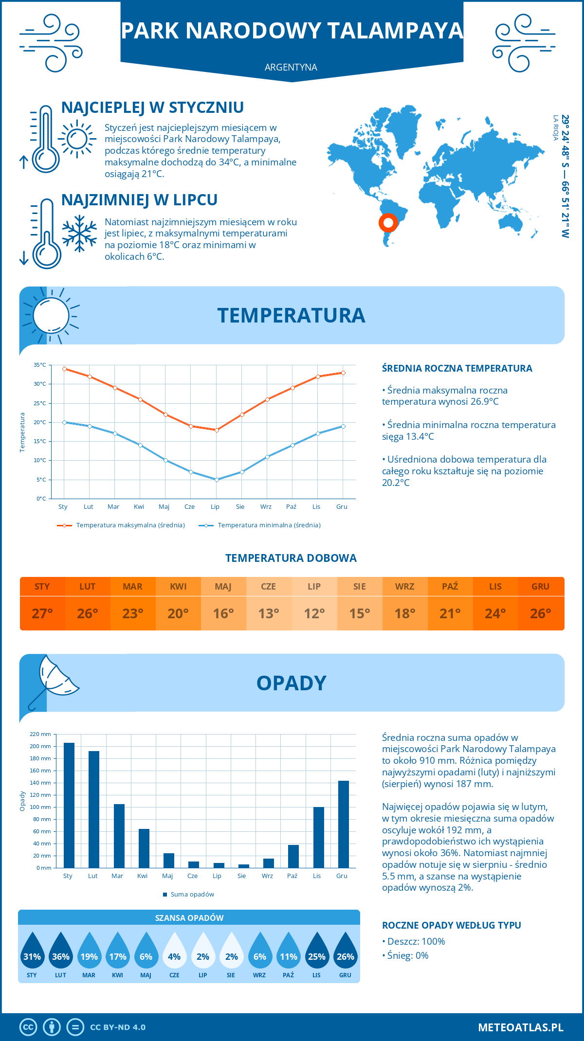 Pogoda Park Narodowy Talampaya (Argentyna). Temperatura oraz opady.