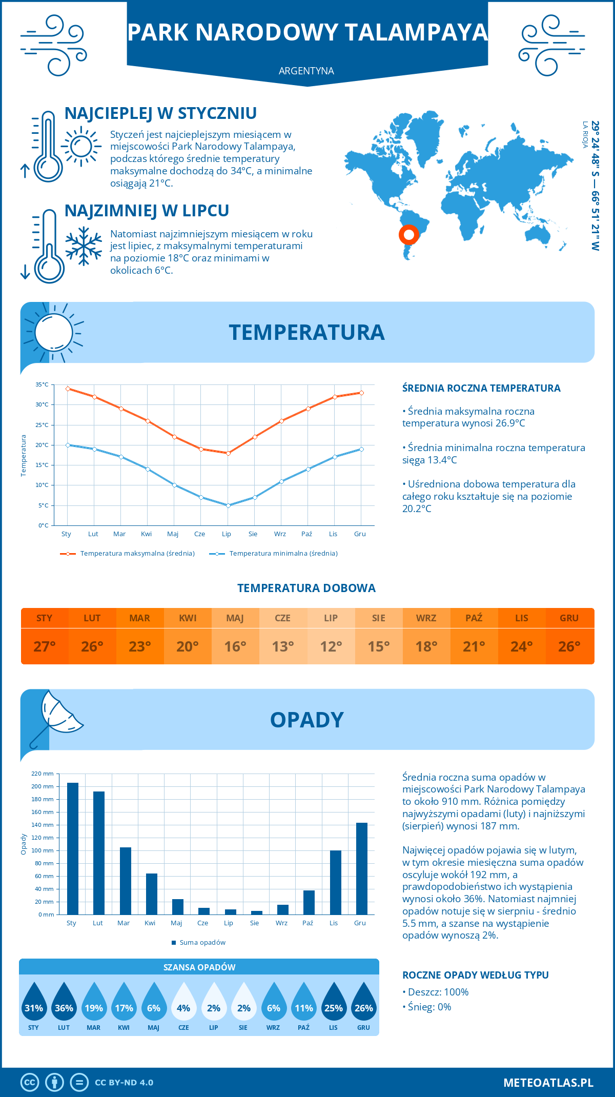 Infografika: Park Narodowy Talampaya (Argentyna) – miesięczne temperatury i opady z wykresami rocznych trendów pogodowych