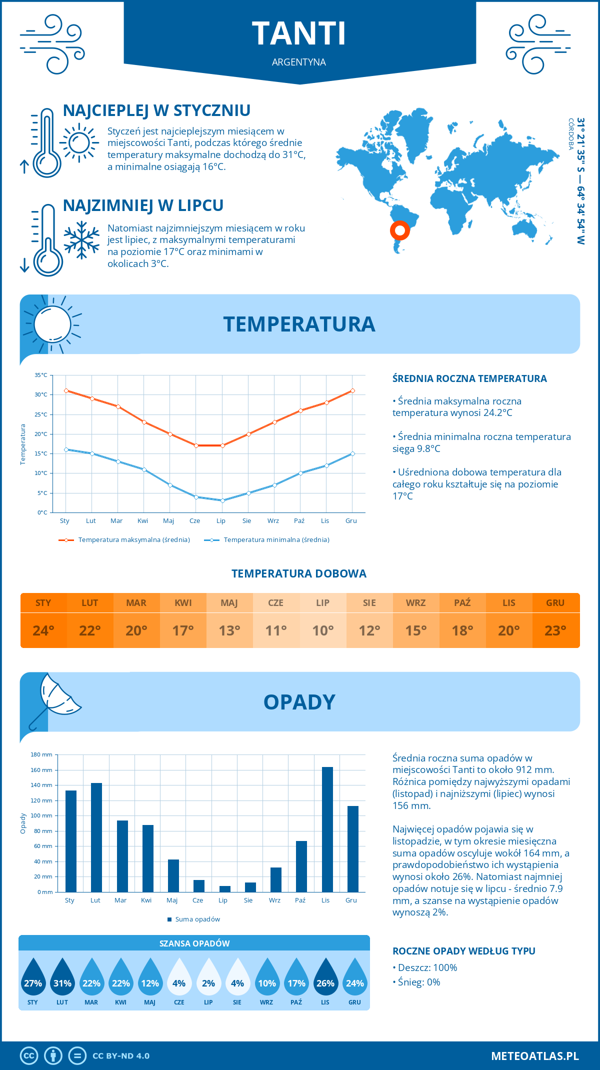 Infografika: Tanti (Argentyna) – miesięczne temperatury i opady z wykresami rocznych trendów pogodowych