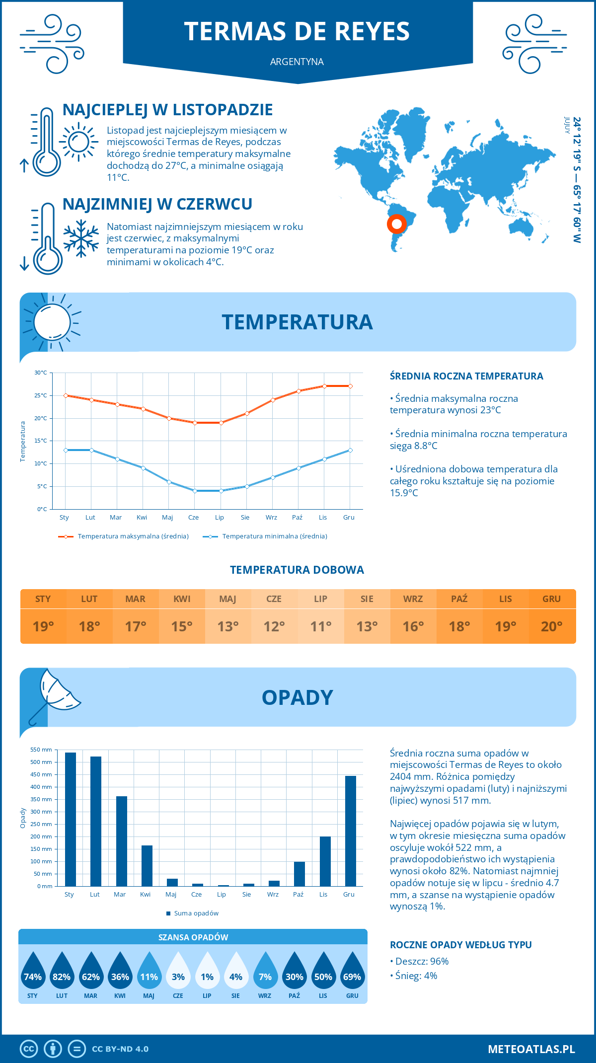 Pogoda Termas de Reyes (Argentyna). Temperatura oraz opady.