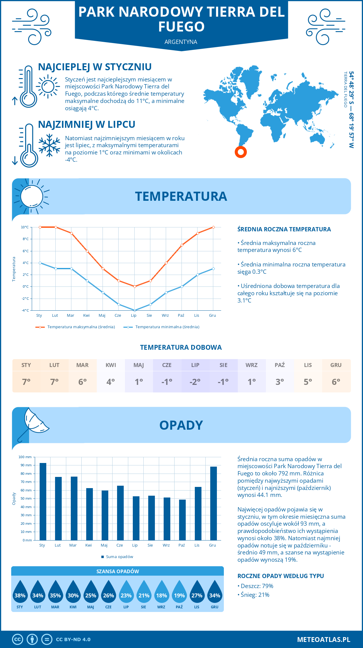 Infografika: Park Narodowy Tierra del Fuego (Argentyna) – miesięczne temperatury i opady z wykresami rocznych trendów pogodowych