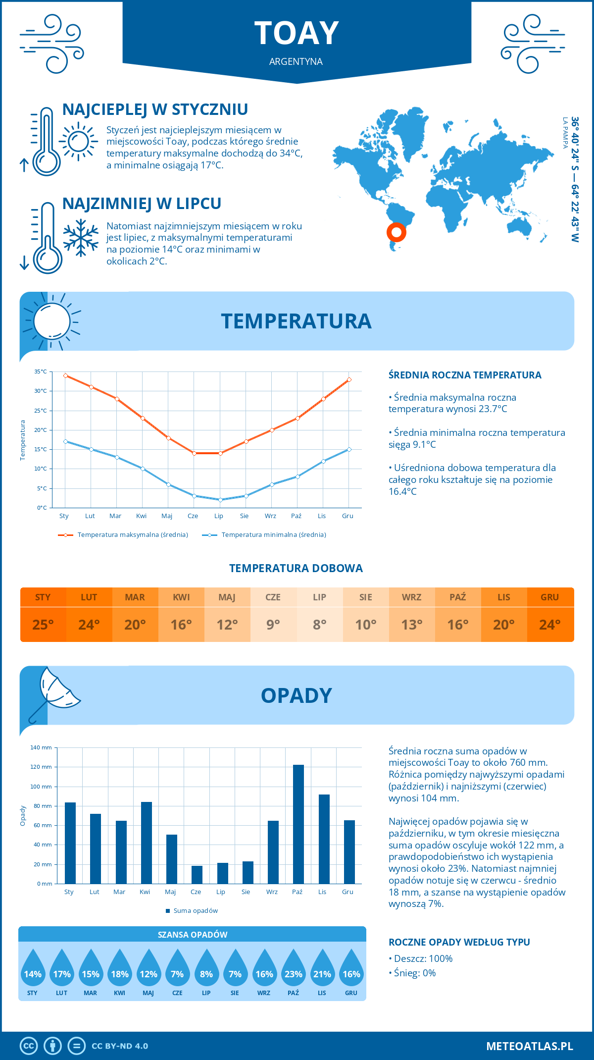 Infografika: Toay (Argentyna) – miesięczne temperatury i opady z wykresami rocznych trendów pogodowych