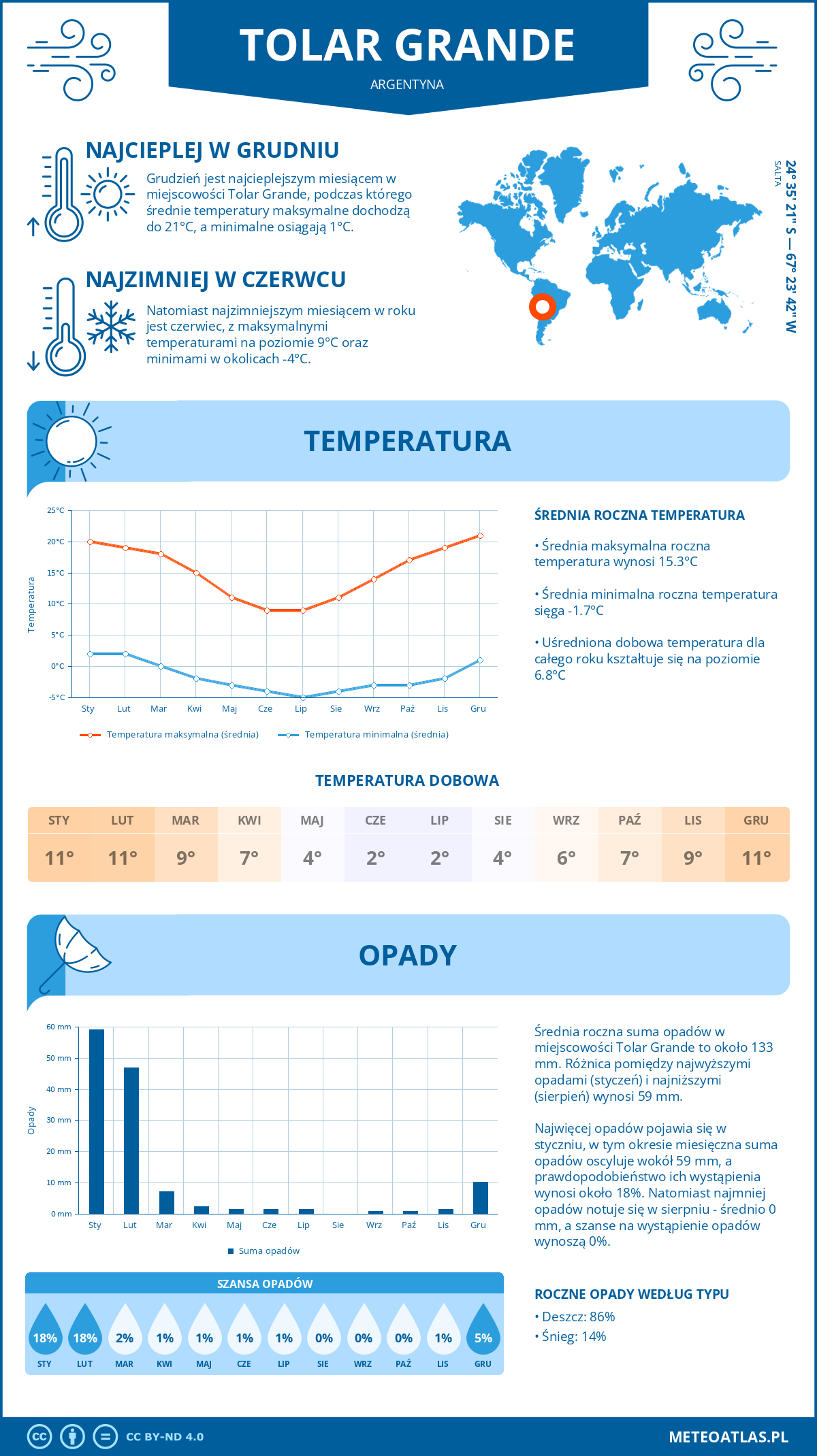 Pogoda Tolar Grande (Argentyna). Temperatura oraz opady.