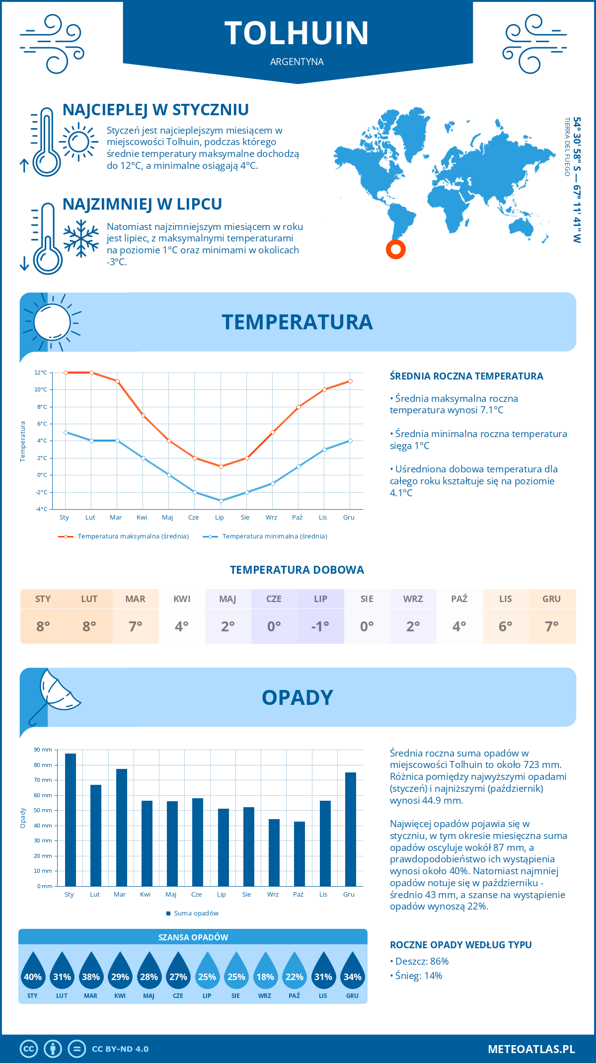 Infografika: Tolhuin (Argentyna) – miesięczne temperatury i opady z wykresami rocznych trendów pogodowych