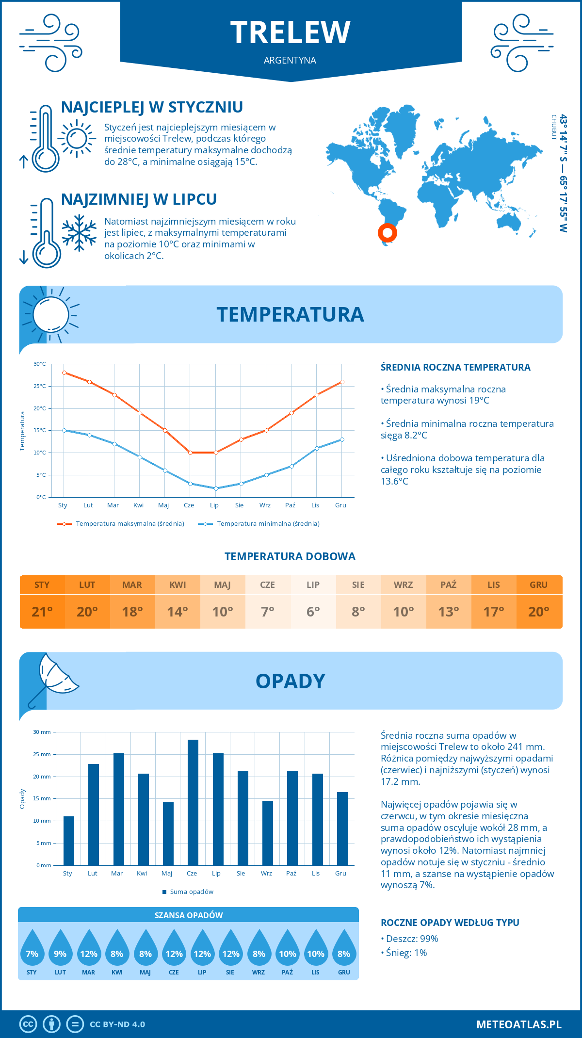 Infografika: Trelew (Argentyna) – miesięczne temperatury i opady z wykresami rocznych trendów pogodowych