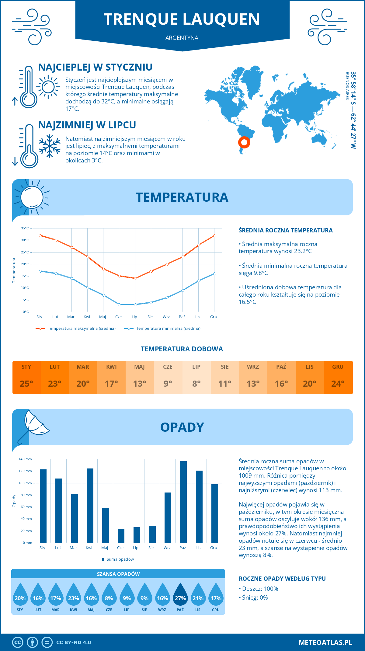 Pogoda Trenque Lauquen (Argentyna). Temperatura oraz opady.