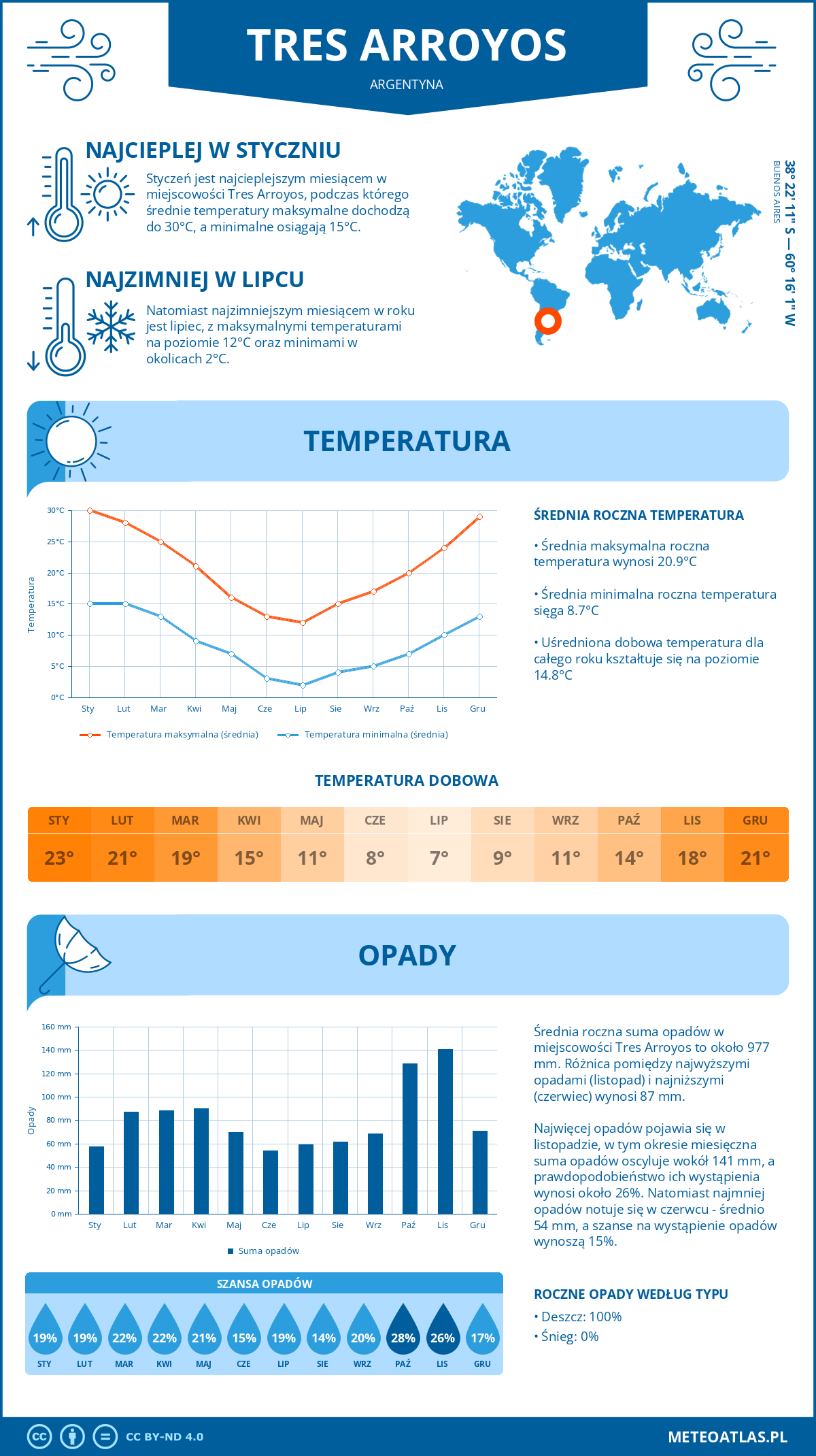 Infografika: Tres Arroyos (Argentyna) – miesięczne temperatury i opady z wykresami rocznych trendów pogodowych