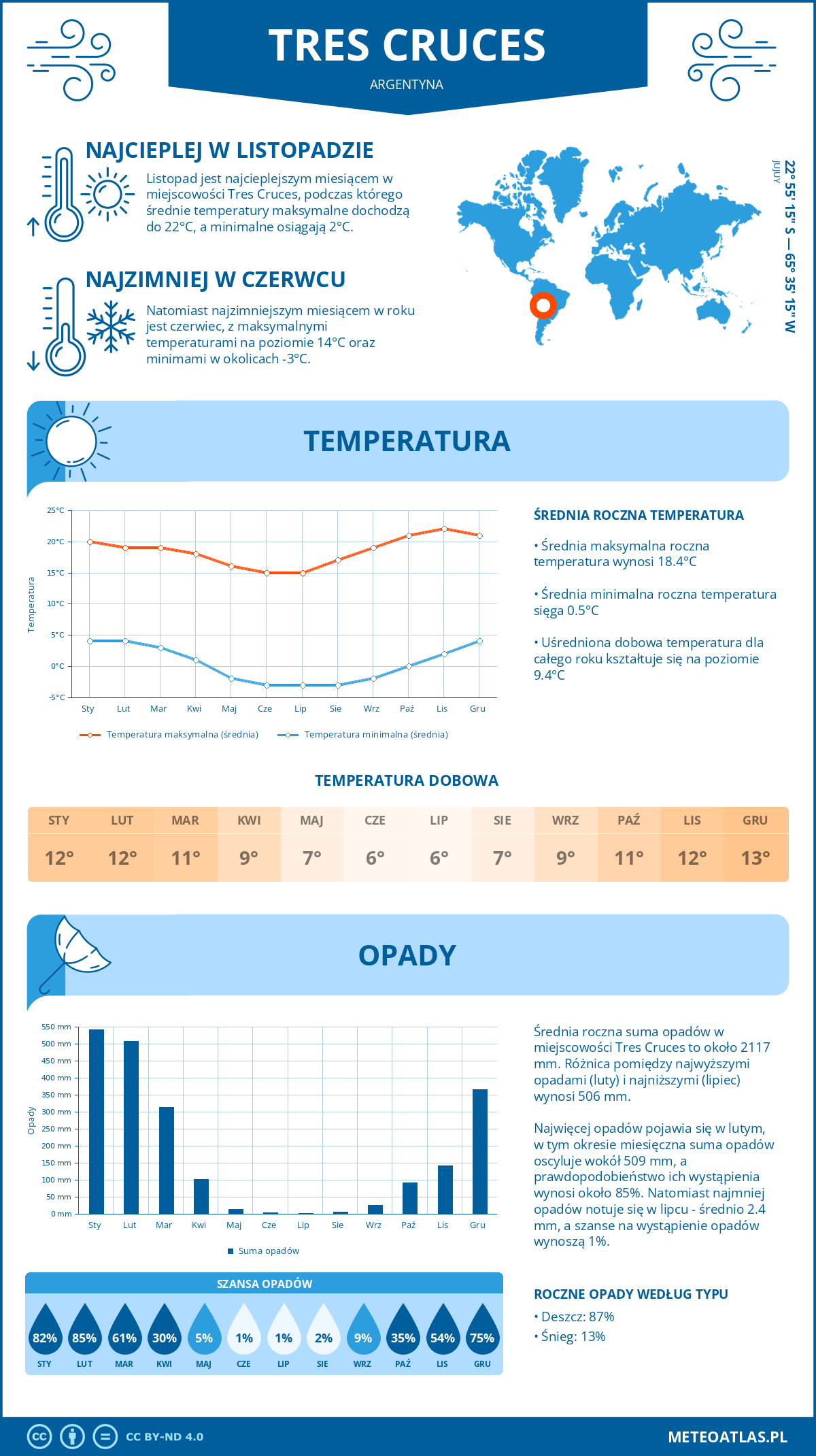 Pogoda Tres Cruces (Argentyna). Temperatura oraz opady.