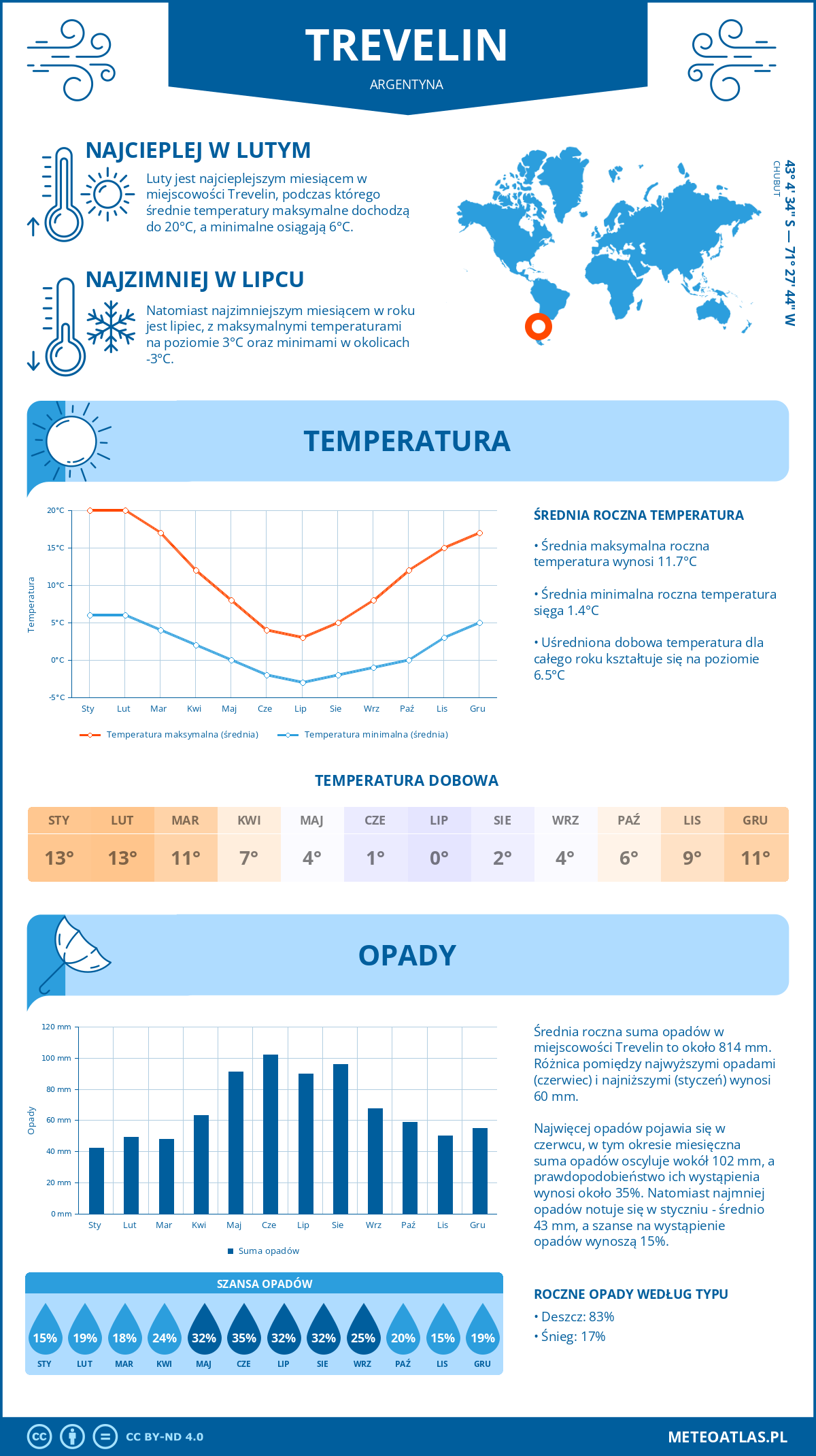 Pogoda Trevelin (Argentyna). Temperatura oraz opady.