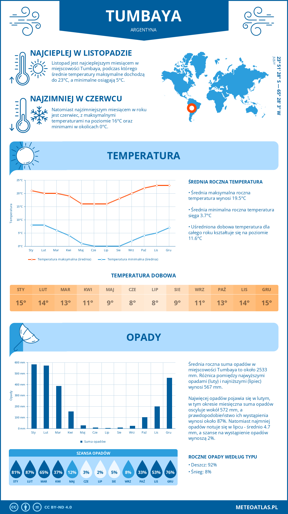 Pogoda Tumbaya (Argentyna). Temperatura oraz opady.