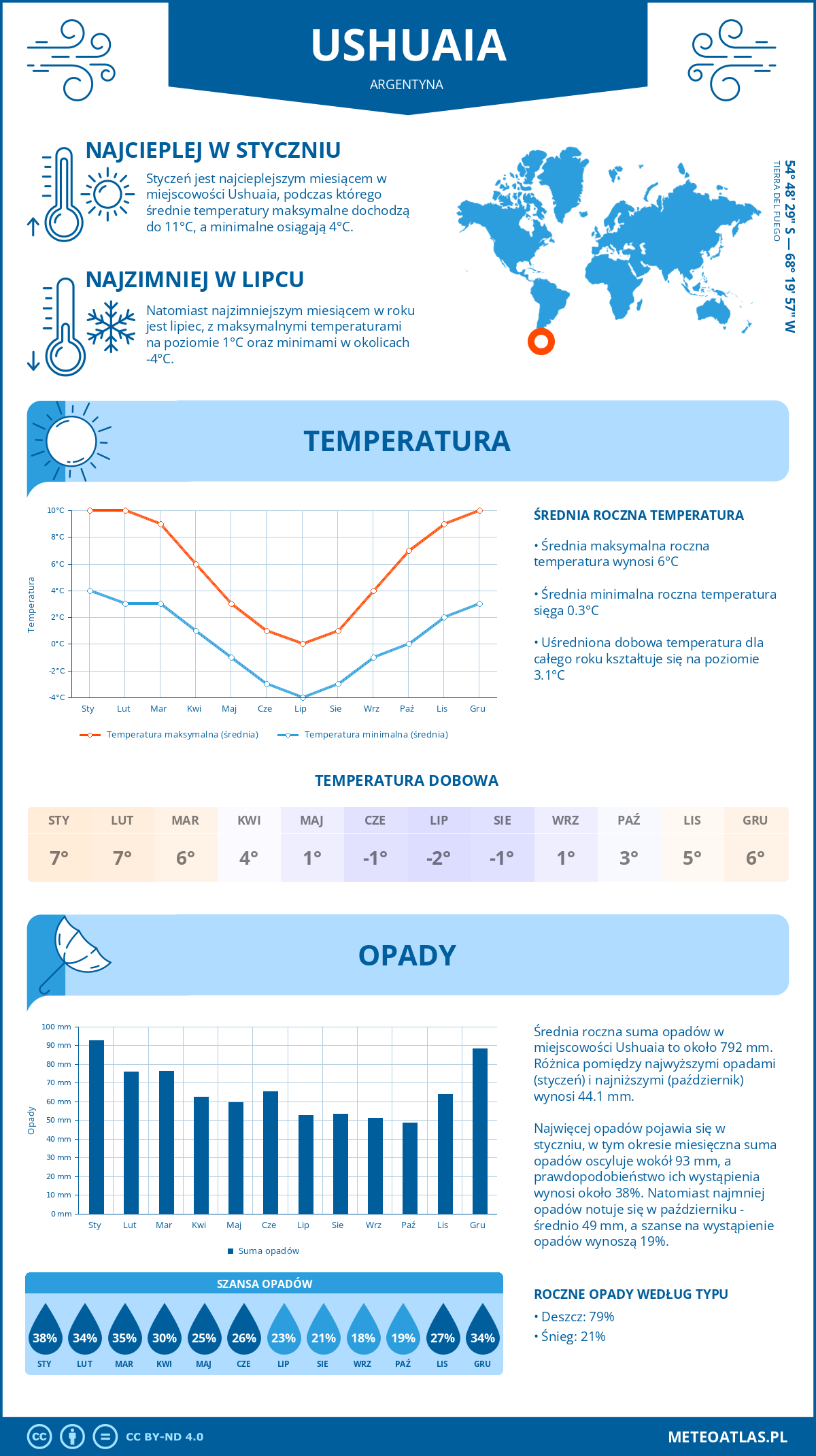 Pogoda Ushuaia (Argentyna). Temperatura oraz opady.