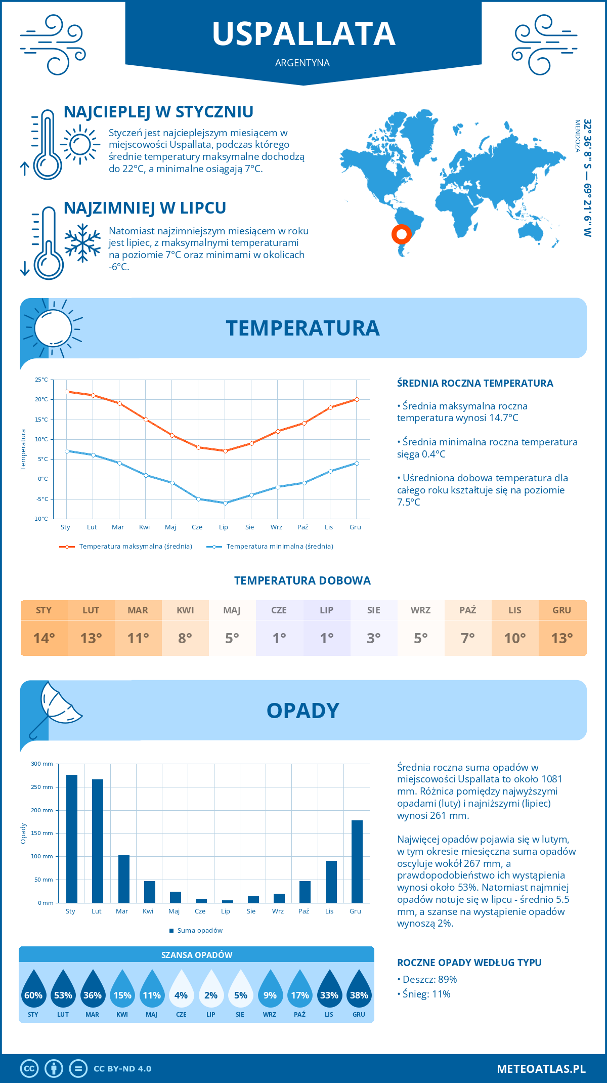 Pogoda Uspallata (Argentyna). Temperatura oraz opady.