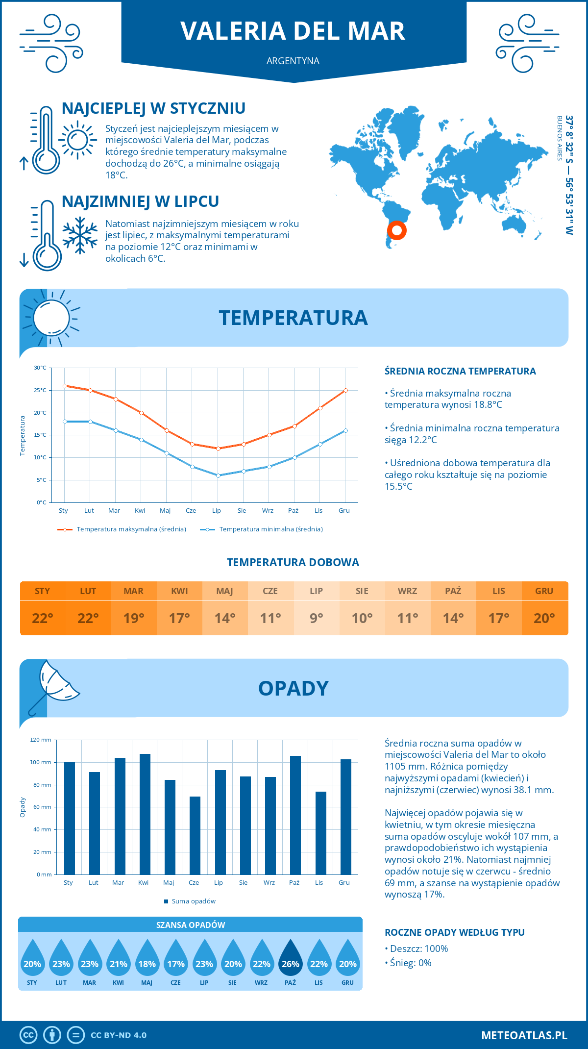 Infografika: Valeria del Mar (Argentyna) - miesięczne temperatury i opady z wykresami rocznych trendów pogodowych