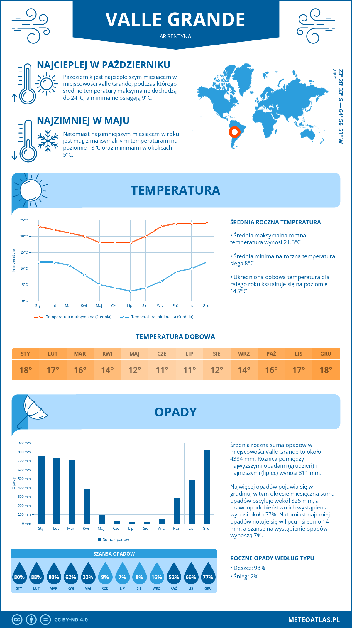 Pogoda Valle Grande (Argentyna). Temperatura oraz opady.