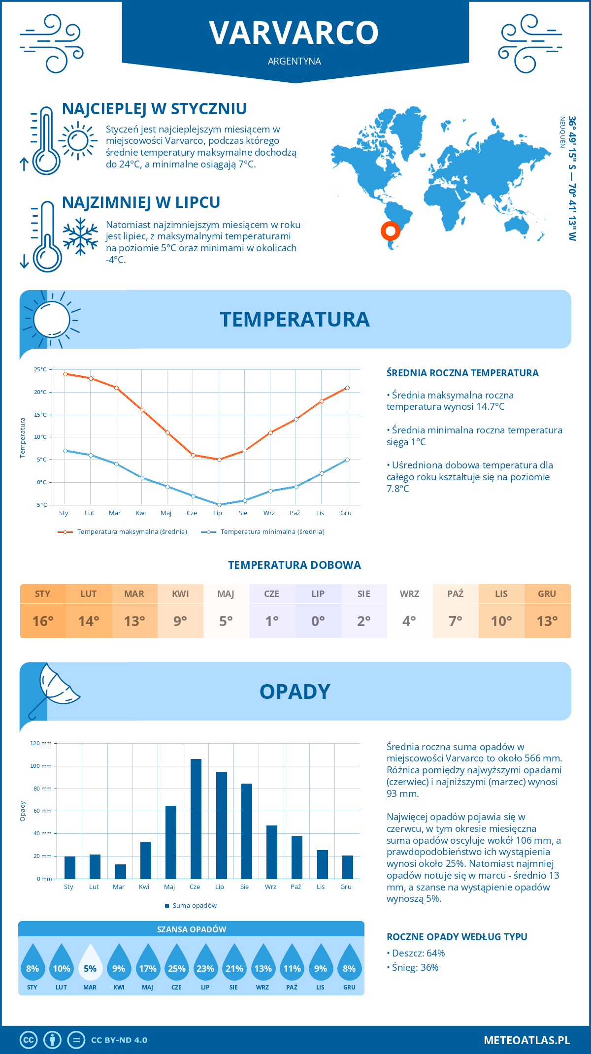 Pogoda Varvarco (Argentyna). Temperatura oraz opady.