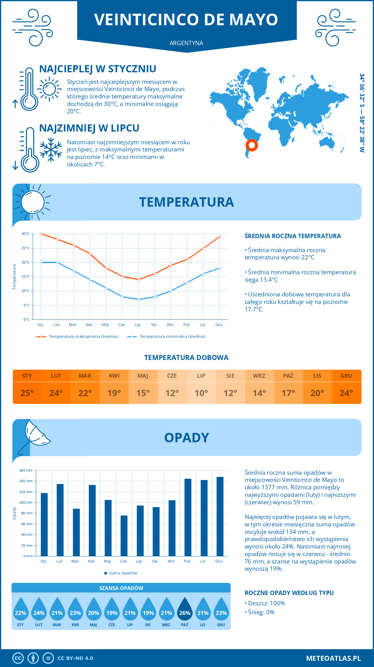 Pogoda Veinticinco de Mayo (Argentyna). Temperatura oraz opady.