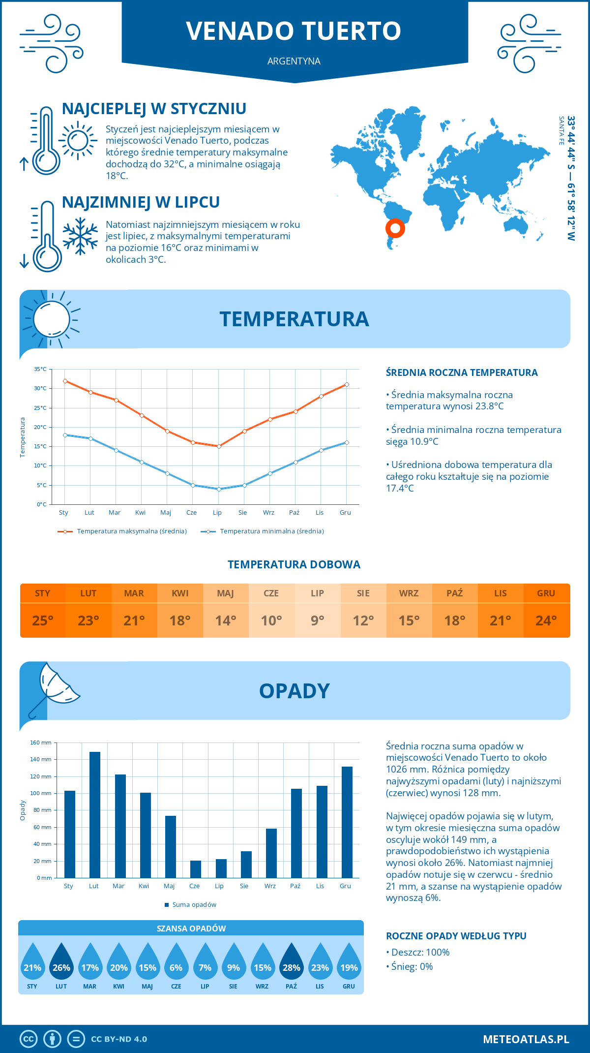 Infografika: Venado Tuerto (Argentyna) - miesięczne temperatury i opady z wykresami rocznych trendów pogodowych