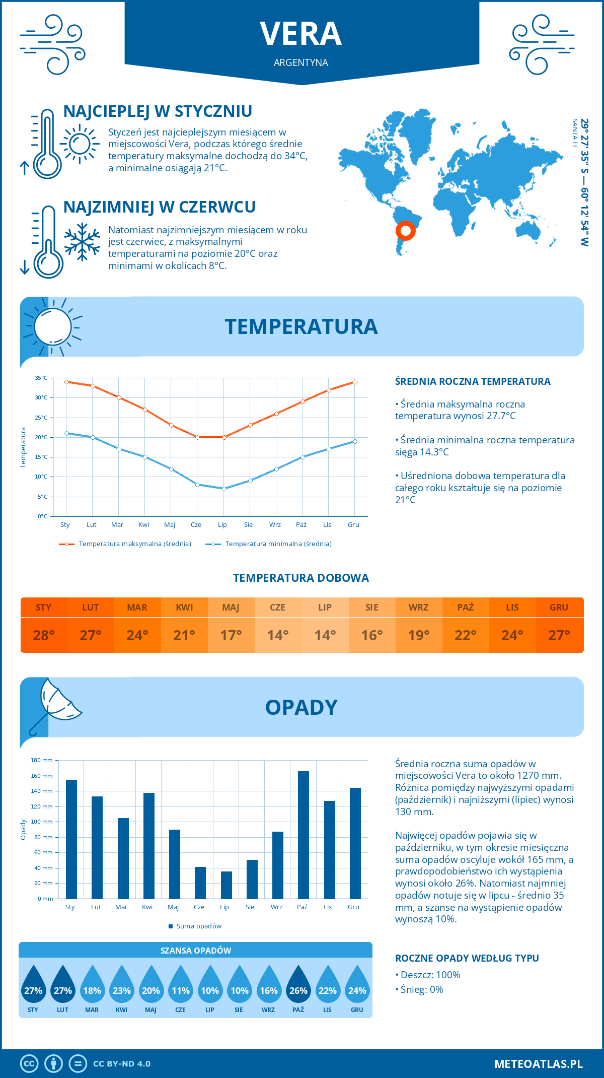 Pogoda Vera (Argentyna). Temperatura oraz opady.