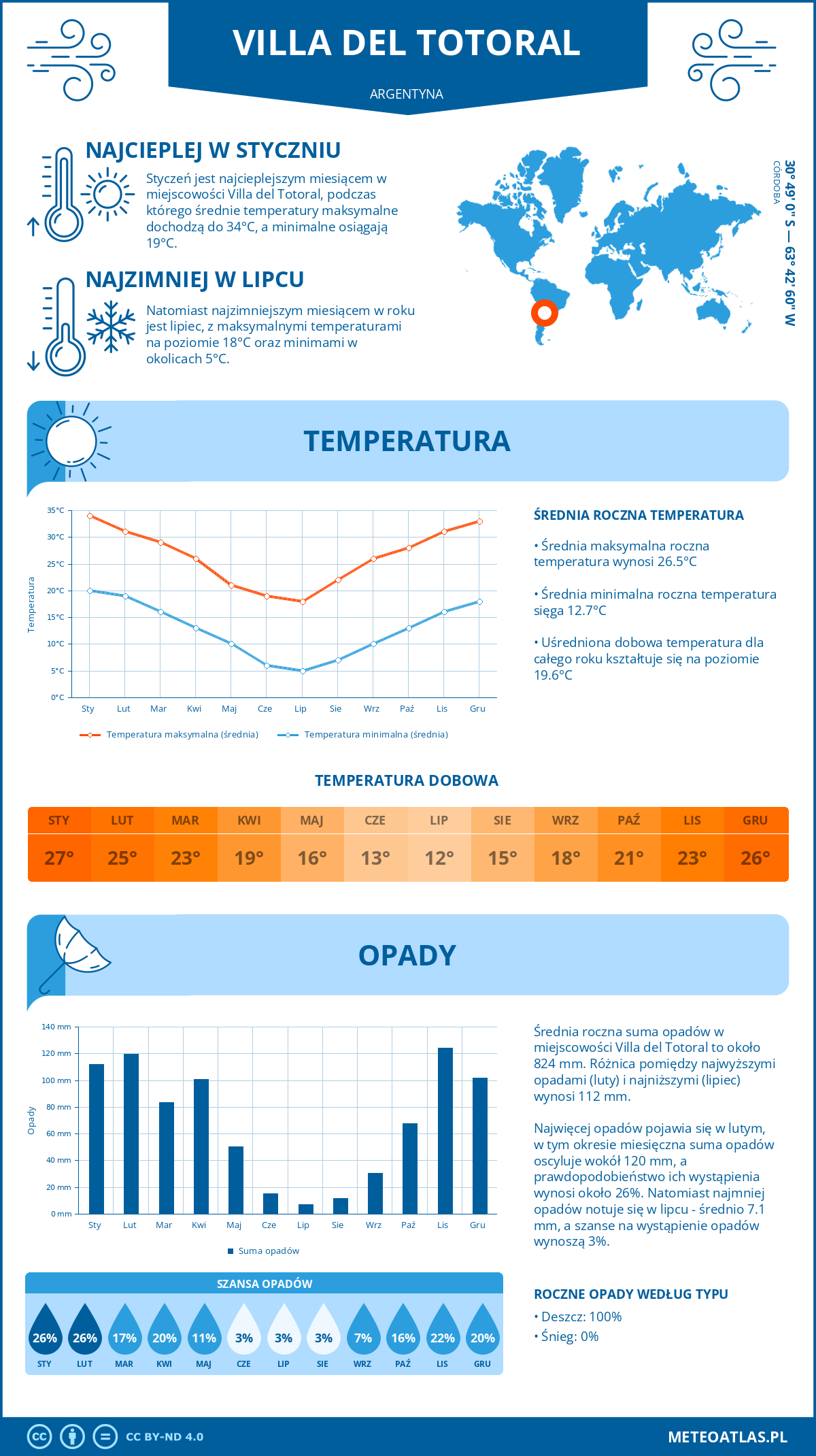 Infografika: Villa del Totoral (Argentyna) - miesięczne temperatury i opady z wykresami rocznych trendów pogodowych