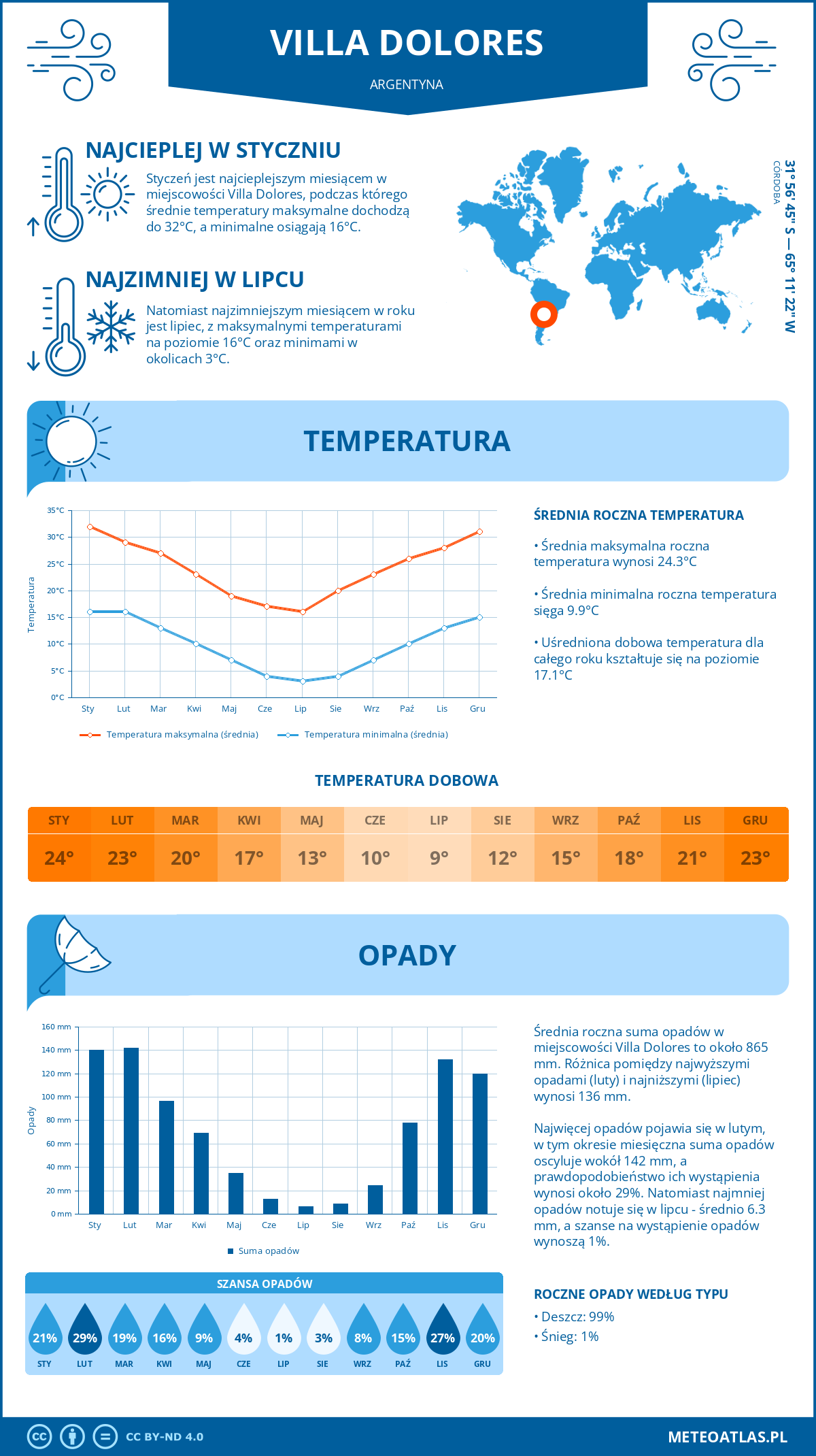 Pogoda Villa Dolores (Argentyna). Temperatura oraz opady.