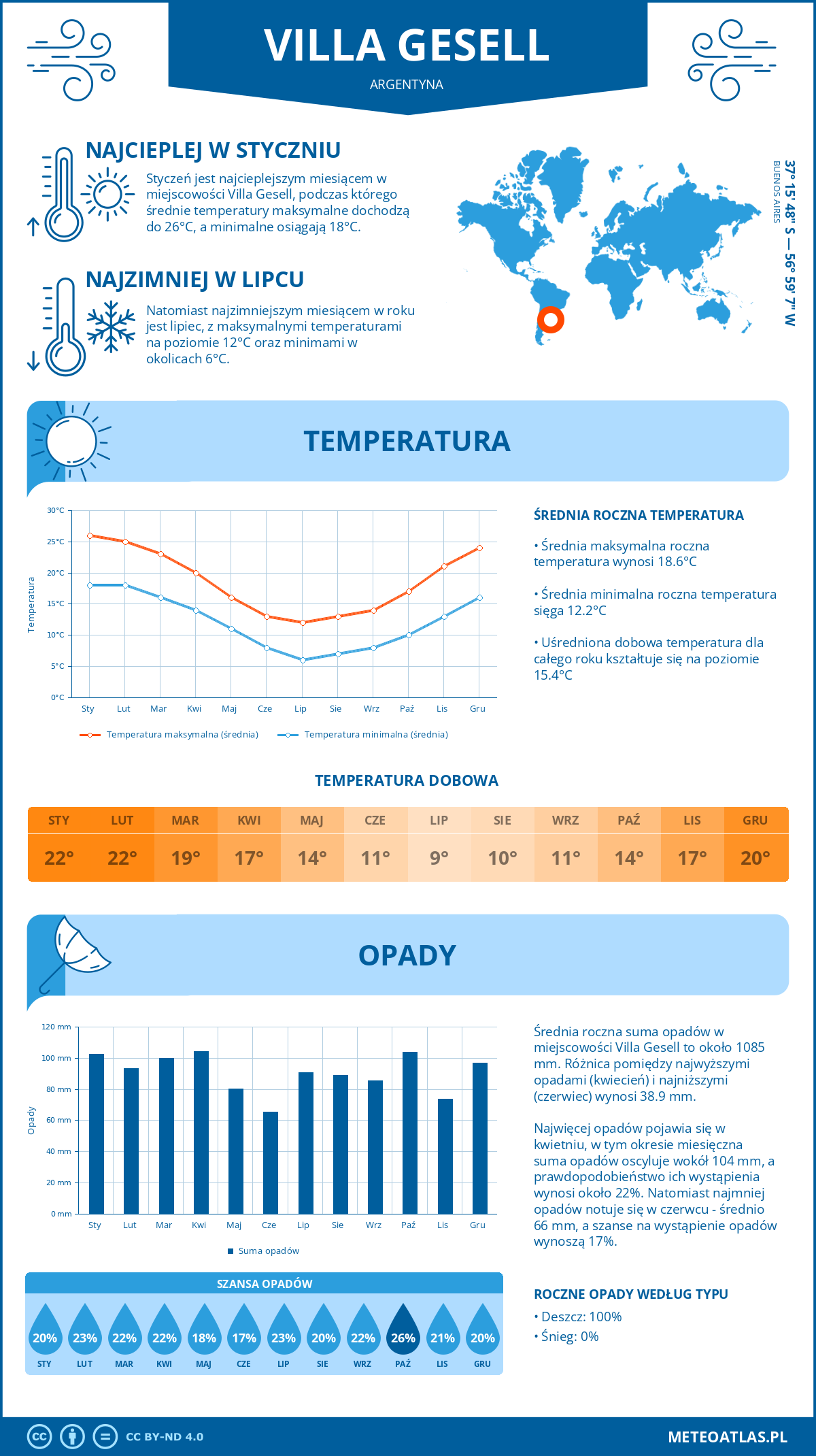 Infografika: Villa Gesell (Argentyna) – miesięczne temperatury i opady z wykresami rocznych trendów pogodowych