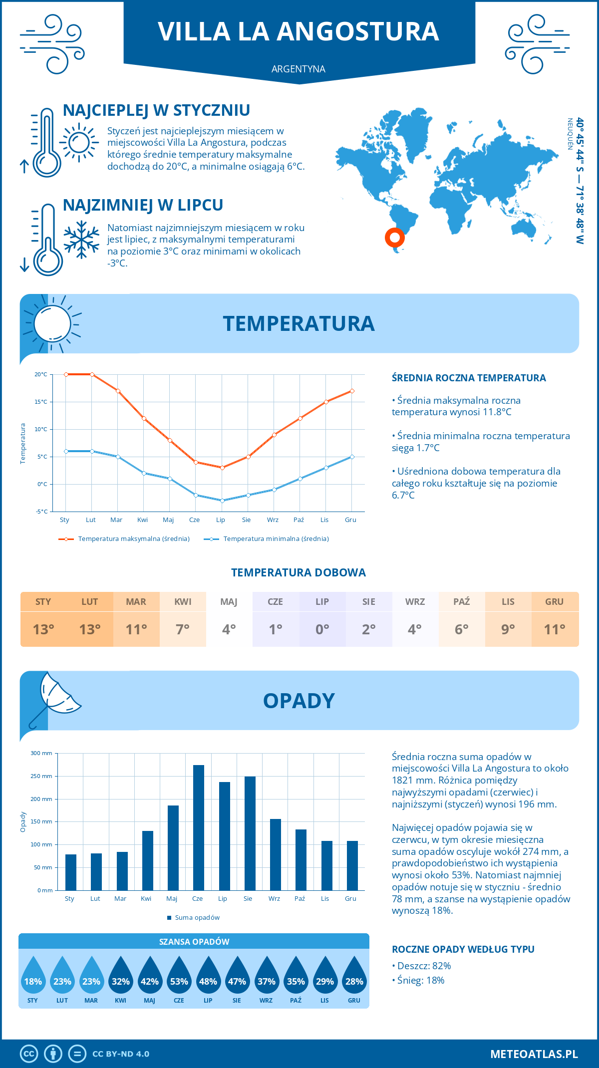 Pogoda Villa La Angostura (Argentyna). Temperatura oraz opady.