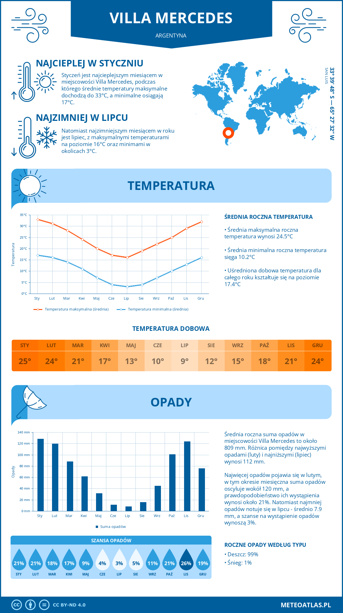 Infografika: Villa Mercedes (Argentyna) – miesięczne temperatury i opady z wykresami rocznych trendów pogodowych