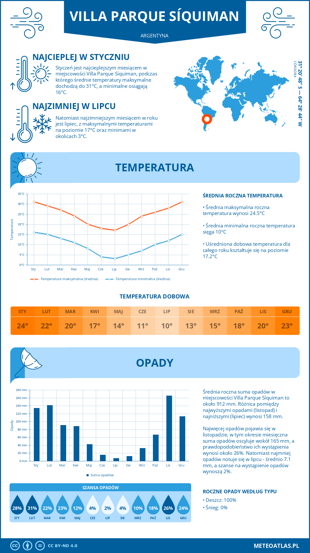 Pogoda Villa Parque Síquiman (Argentyna). Temperatura oraz opady.